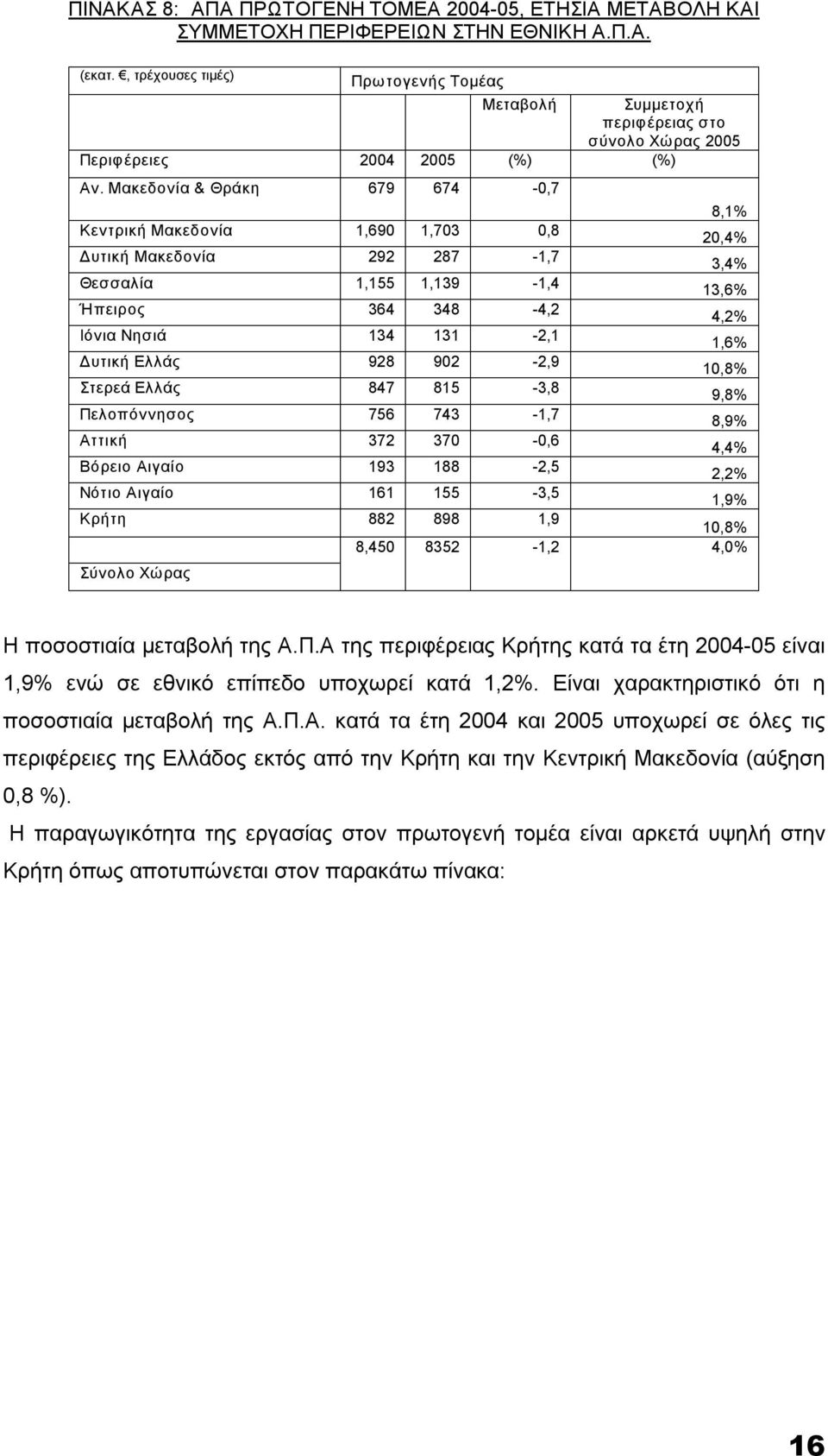 Μακεδονία & Θράκη 679 674 0,7 8,1% Κεντρική Μακεδονία 1,690 1,703 0,8 20,4% Δυτική Μακεδονία 292 287 1,7 3,4% Θεσσαλία 1,155 1,139 1,4 13,6% Ήπειρος 364 348 4,2 4,2% Ιόνια Νησιά 134 131 2,1 1,6%