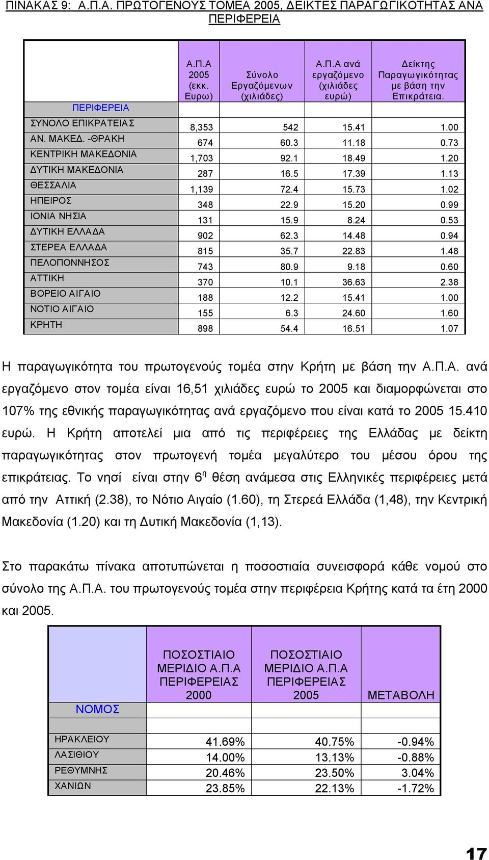 Ευρω) Σύνολο Εργαζόμενων (χιλιάδες) Α.Π.Α ανά εργαζόμενο (χιλιάδες ευρώ) Δείκτης Παραγωγικότητας με βάση την Επικράτεια. 8,353 542 15.41 1.00 674 60.3 11.18 0.73 1,703 92.1 18.49 1.20 287 16.5 17.