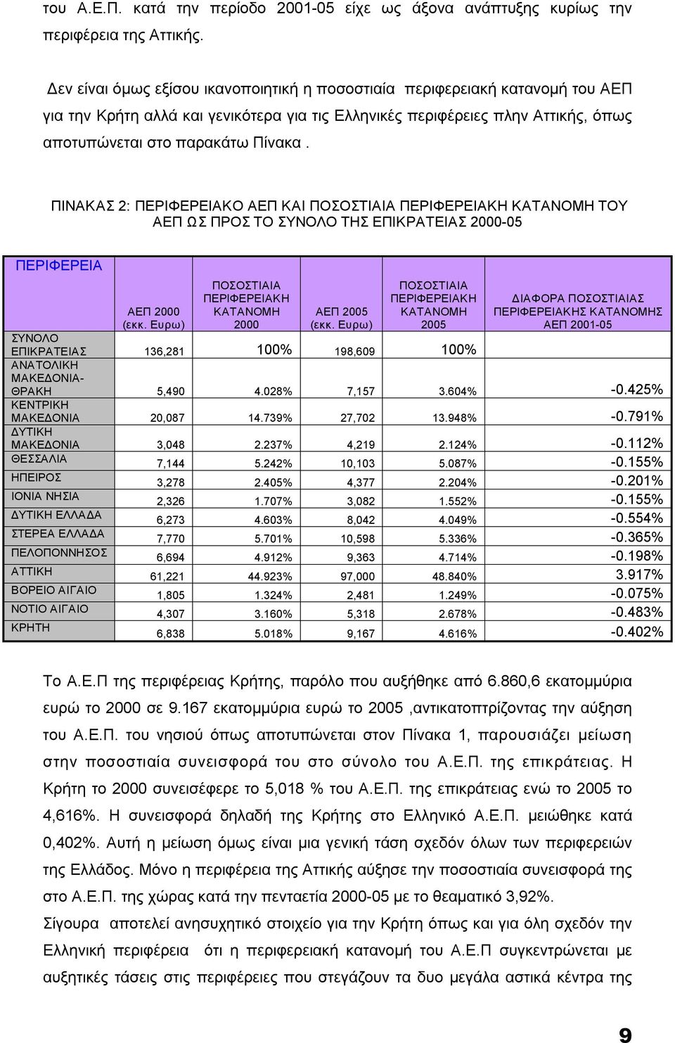 ΠΙΝΑΚΑΣ 2: ΠΕΡΙΦΕΡΕΙΑΚΟ ΑΕΠ ΚΑΙ ΠΟΣΟΣΤΙΑΙΑ ΠΕΡΙΦΕΡΕΙΑΚΗ ΚΑΤΑΝΟΜΗ ΤΟΥ ΑΕΠ ΩΣ ΠΡΟΣ ΤΟ ΣΥΝΟΛΟ ΤΗΣ ΕΠΙΚΡΑΤΕΙΑΣ 2000 05 ΠΕΡΙΦΕΡΕΙΑ ΑΕΠ 2000 (εκκ. Ευρω) ΠΟΣΟΣΤΙΑΙΑ ΠΕΡΙΦΕΡΕΙΑΚΗ ΚΑΤΑΝΟΜΗ 2000 ΑΕΠ 2005 (εκκ.