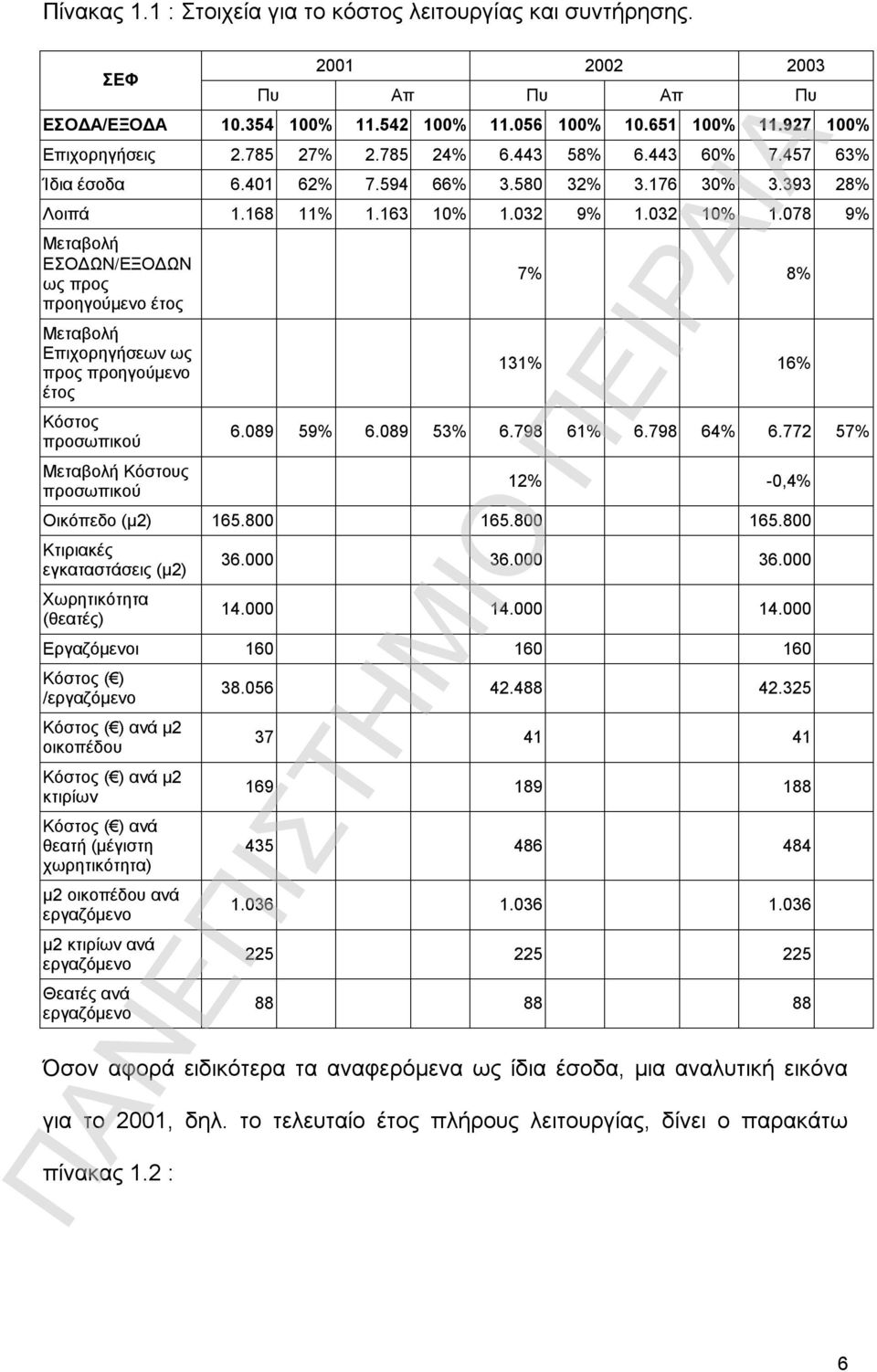 078 9% Μεταβολή ΕΣΟΔΩΝ/ΕΞΟΔΩΝ ως προς προηγούμενο έτος Μεταβολή Επιχορηγήσεων ως προς προηγούμενο έτος Κόστος προσωπικού Μεταβολή Κόστους προσωπικού 7% 8% 131% 16% 6.089 59% 6.089 53% 6.798 61% 6.