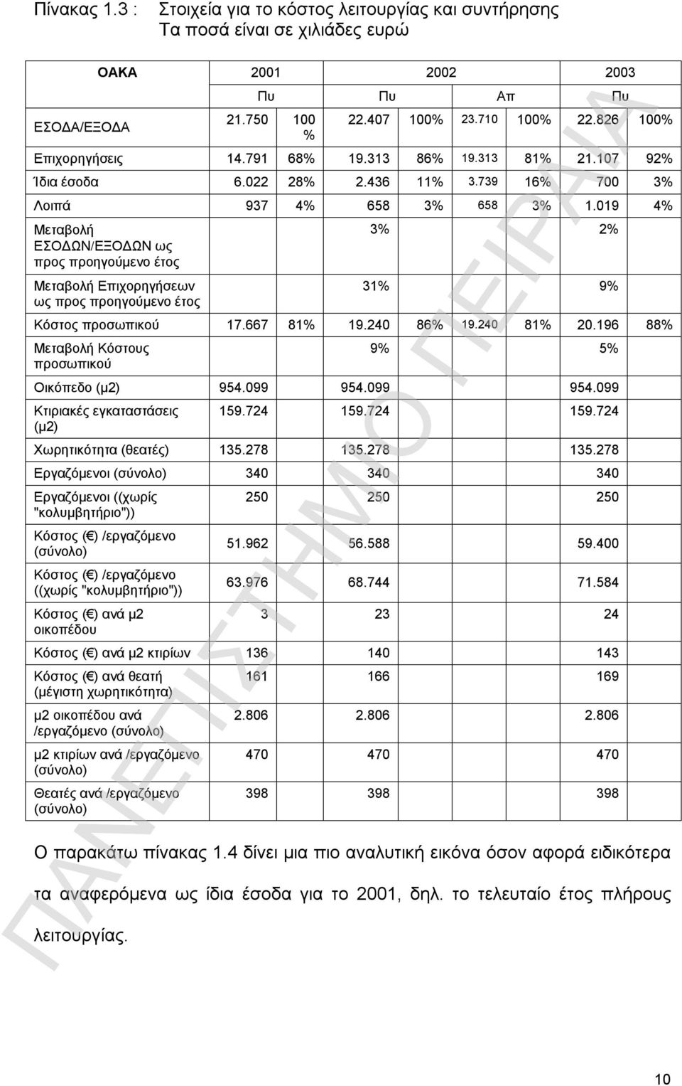 019 4% Μεταβολή ΕΣΟΔΩΝ/ΕΞΟΔΩΝ ως προς προηγούμενο έτος Μεταβολή Επιχορηγήσεων ως προς προηγούμενο έτος 3% 2% 31% 9% Κόστος προσωπικού 17.667 81% 19.240 86% 19.240 81% 20.