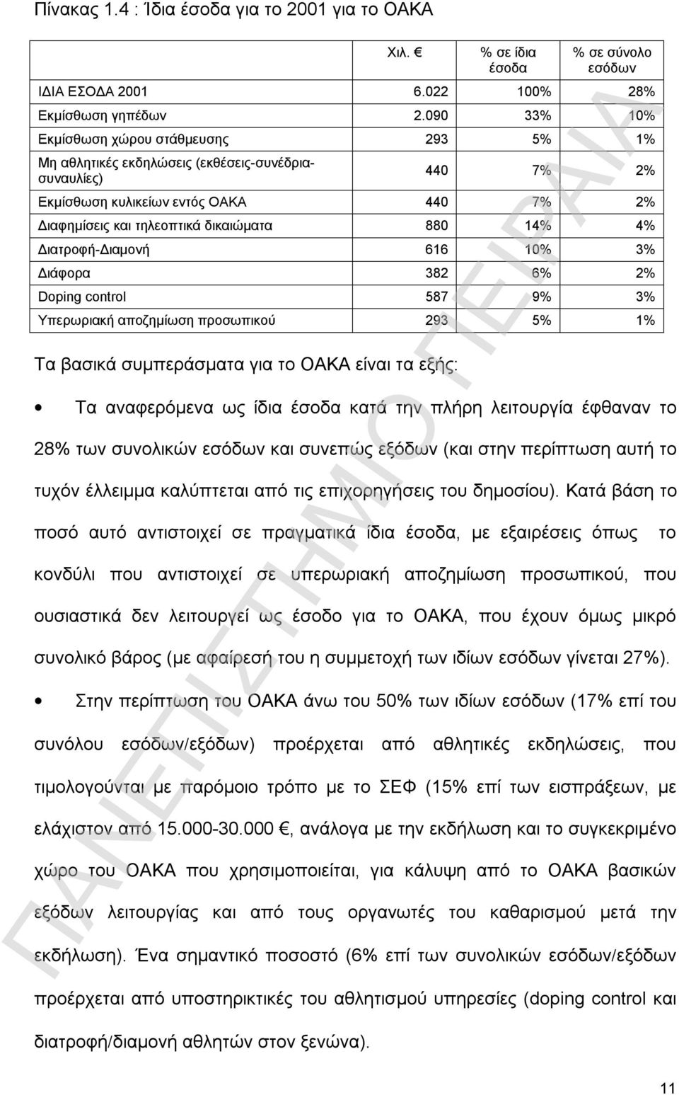 4% Διατροφή-Διαμονή 616 10% 3% Διάφορα 382 6% 2% Doping control 587 9% 3% Υπερωριακή αποζημίωση προσωπικού 293 5% 1% Τα βασικά συμπεράσματα για το ΟΑΚΑ είναι τα εξής: Τα αναφερόμενα ως ίδια έσοδα