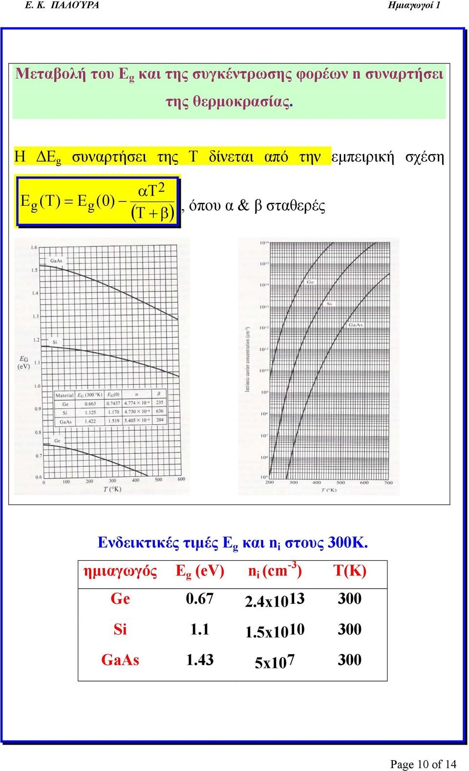β), όπου α & β σταθερές Ενδεικτικές τιμές Ε g και i στους 00Κ.