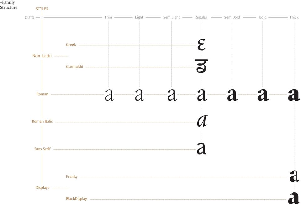 Latin Greek Gurmukhi ε ਡ Roman a a a a a a a