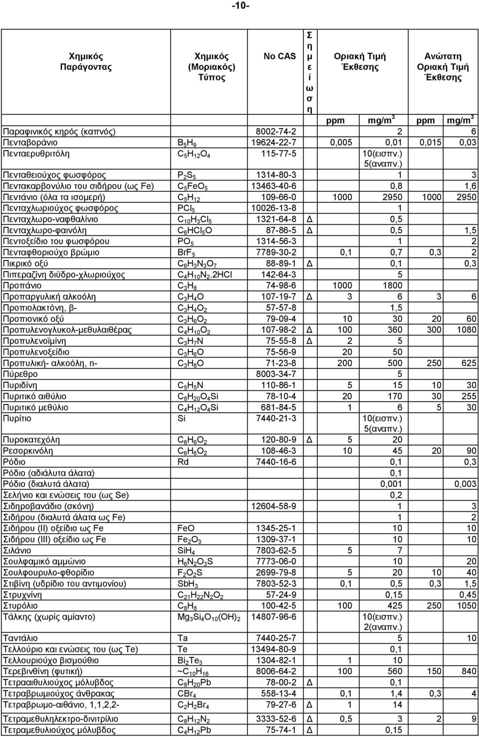 10026-13-8 1 Πνταχλρο-ναφθαλνιο C 10 H 3 Cl 5 1321-64-8 0,5 Πνταχλρο-φαινόλ C 6 HCl 5 O 87-86-5 0,5 1,5 Πντοξδιο του φφόρου PO 5 1314-56-3 1 2 Πνταφθοριούχο βρώιο BrF 5 7789-30-2 0,1 0,7 0,3 2