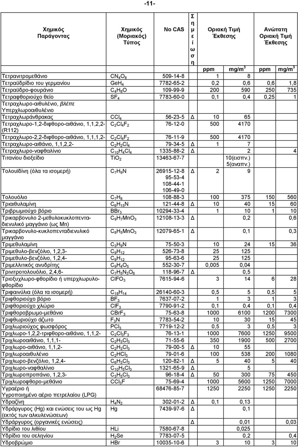 Ττραχλρο-2,2-διφθορο-αιθάνιο, 1,1,1,2- C 2 Cl 4 F 2 76-11-9 500 4170 Ττραχλρο-αιθάνιο, 1,1,2,2- C 2 H 2 Cl 4 79-34-5 1 7 Ττραχλρο-ναφθαλνιο C 10 H 4 Cl 4 1335-88-2 2 4 Τιτανου διοξδιο TiO 2