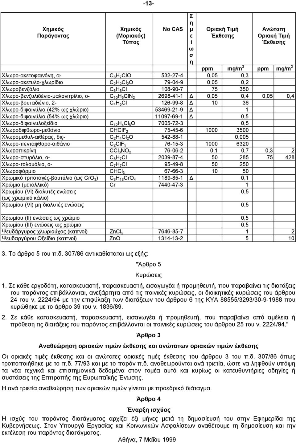 11097-69-1 0,5 Χλρο-διφαινυλοξδιο C 12 H 4 Cl 6 O 7005-72-3 0,5 Χλροδιφθρο-θάνιο CHClF 2 75-45-6 1000 3500 Χλροθυλ-αιθέρας, δις- C 2 H 4 Cl 2 O 542-88-1 0,005 Χλρο-πνταφθορο-αιθάνιο C 2 ClF 5 76-15-3