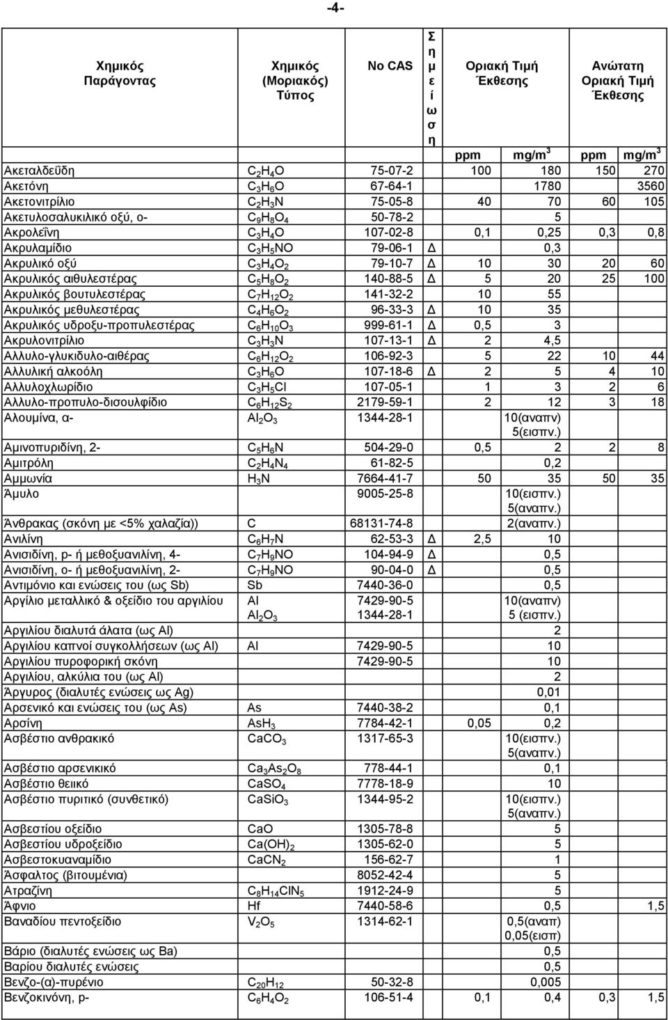 7 H 12 O 2 141-32-2 10 55 Ακρυλικός θυλτέρας C 4 H 6 O 2 96-33-3 10 35 Ακρυλικός υδροξυ-προπυλτέρας C 6 H 10 O 3 999-61-1 0,5 3 Ακρυλονιτρλιο C 3 H 3 N 107-13-1 2 4,5 Αλλυλο-γλυκιδυλο-αιθέρας C 6 H