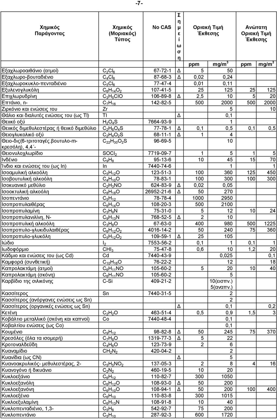 2 O 4 S 7664-93-9 1 Θιικός διθυλτέρας ή θιικό διθύλιο C 2 H 6 O 4 S 77-78-1 0,1 0,5 0,1 0,5 Θιογλυκολικό οξύ C 2 H 4 O 2 S 68-11-1 1 4 Θιο-δις(6-τριτοταγές.