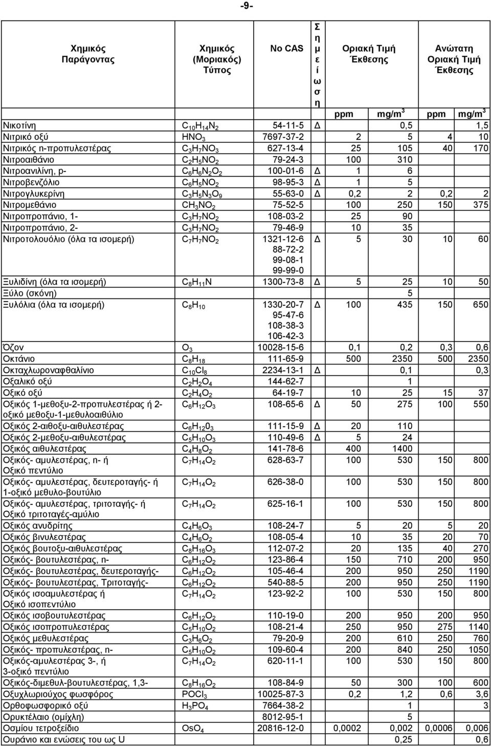 1- C 3 H 7 NO 2 108-03-2 25 90 Νιτροπροπάνιο, 2- C 3 H 7 NO 2 79-46-9 10 35 Νιτροτολουόλιο (όλα τα ιορή) C 7 H 7 NO 2 1321-12-6 5 30 10 60 88-72-2 99-08-1 99-99-0 Ξυλιδν (όλα τα ιορή) C 8 H 11 N