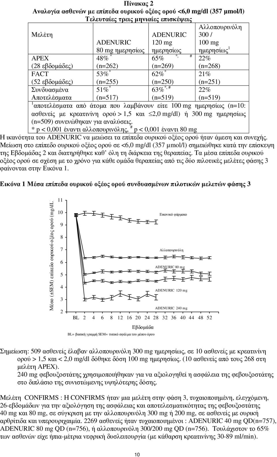 (n=519) (n=519) 1 αποτελέσµατα από άτοµα που λαµβάνουν είτε 100 mg ηµερησίως (n=10: ασθενείς µε κρεατινίνη ορού > 1,5 και 2,0 mg/dl) ή 300 mg ηµερησίως (n=509) συνενώθηκαν για αναλύσεις.