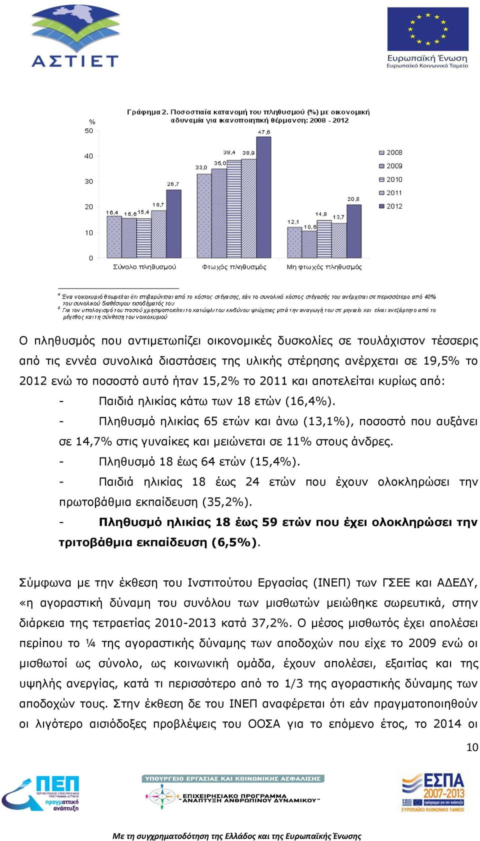 - Πληθυσμό 18 έως 64 ετών (15,4%). - Παιδιά ηλικίας 18 έως 24 ετών που έχουν ολοκληρώσει την πρωτοβάθμια εκπαίδευση (35,2%).