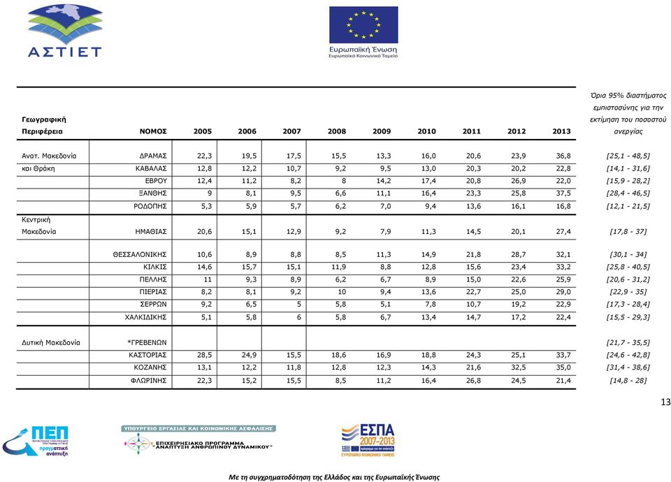 [15,9-28,2] ΞΑΝΘΗΣ 9 8,1 9,5 6,6 11,1 16,4 23,3 25,8 37,5 [28,4-46,5] ΡΟΔΟΠΗΣ 5,3 5,9 5,7 6,2 7,0 9,4 13,6 16,1 16,8 [12,1-21,5] Κεντρική Μακεδονία ΗΜΑΘΙΑΣ 20,6 15,1 12,9 9,2 7,9 11,3 14,5 20,1 27,4