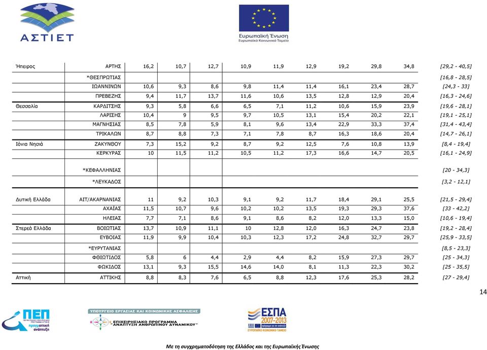 37,4 [31,4-43,4] ΤΡΙΚΑΛΩΝ 8,7 8,8 7,3 7,1 7,8 8,7 16,3 18,6 20,4 [14,7-26,1] Ιόνια Νησιά ΖΑΚΥΝΘΟΥ 7,3 15,2 9,2 8,7 9,2 12,5 7,6 10,8 13,9 [8,4-19,4] ΚΕΡΚΥΡΑΣ 10 11,5 11,2 10,5 11,2 17,3 16,6 14,7