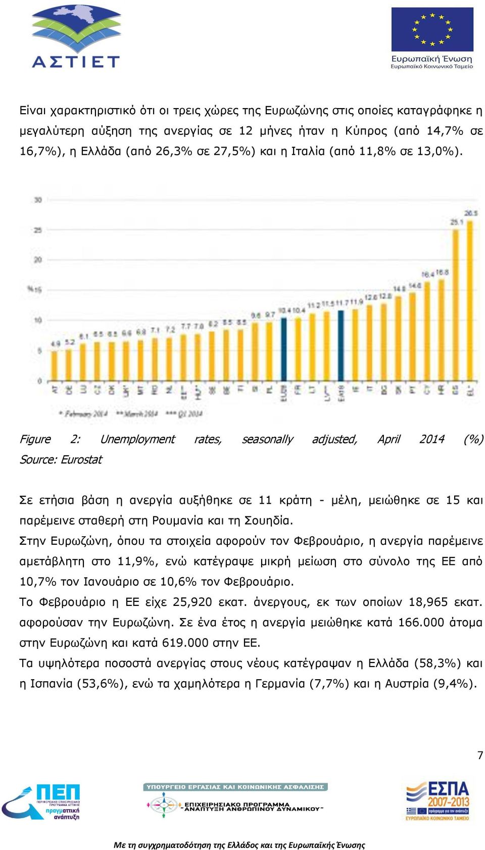 Figure 2: Unemployment rates, seasonally adjusted, April 2014 (%) Source: Eurostat Σε ετήσια βάση η ανεργία αυξήθηκε σε 11 κράτη - μέλη, μειώθηκε σε 15 και παρέμεινε σταθερή στη Ρουμανία και τη