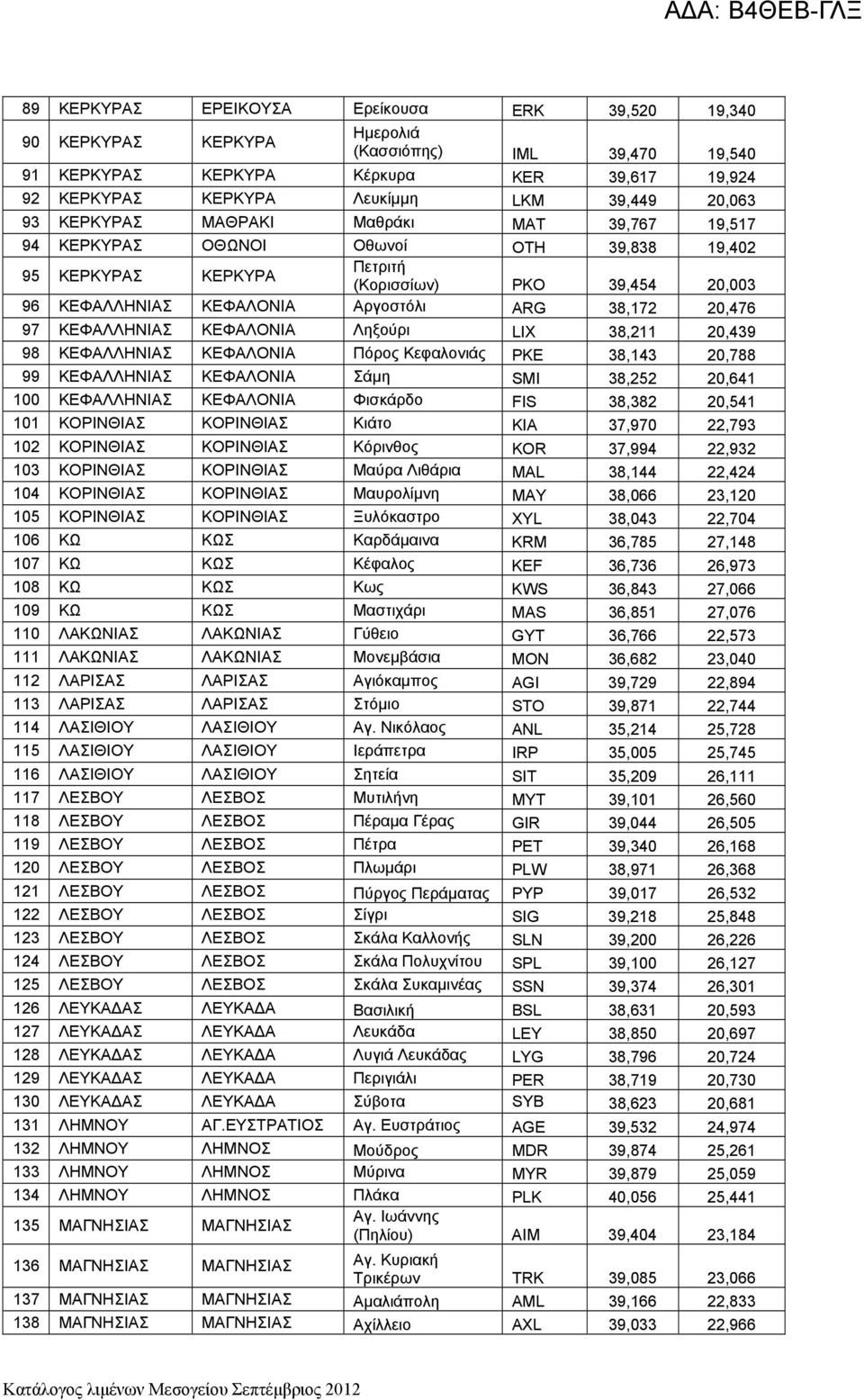 38,172 20,476 97 ΚΕΦΑΛΛΗΝΙΑΣ ΚΕΦΑΛΟΝΙΑ Ληξούρι LIX 38,211 20,439 98 ΚΕΦΑΛΛΗΝΙΑΣ ΚΕΦΑΛΟΝΙΑ Πόρος Κεφαλονιάς PKE 38,143 20,788 99 ΚΕΦΑΛΛΗΝΙΑΣ ΚΕΦΑΛΟΝΙΑ Σάμη SMI 38,252 20,641 100 ΚΕΦΑΛΛΗΝΙΑΣ ΚΕΦΑΛΟΝΙΑ