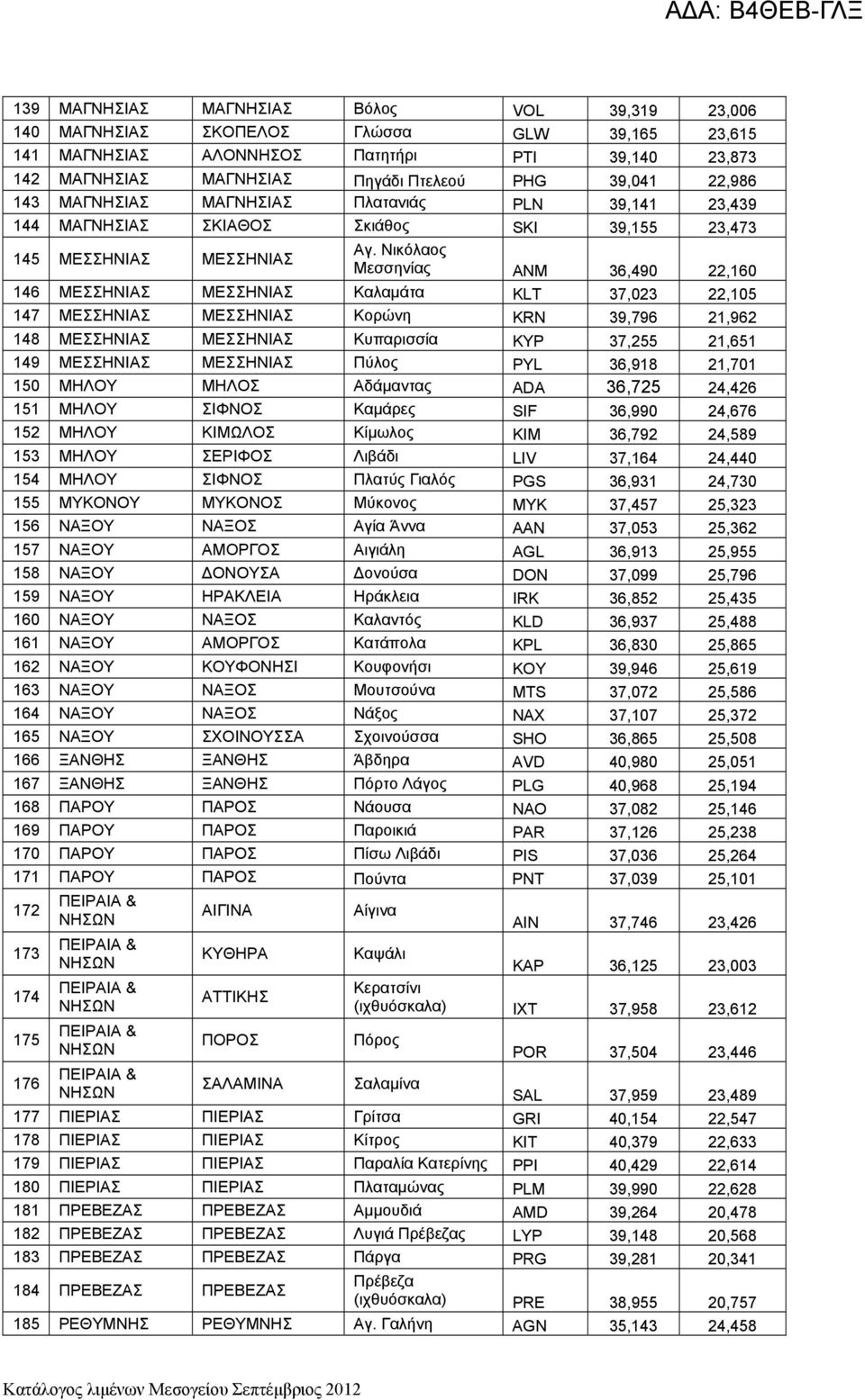 Νικόλαος 145 ΜΕΣΣΗΝΙΑΣ ΜΕΣΣΗΝΙΑΣ Μεσσηνίας ANM 36,490 22,160 146 ΜΕΣΣΗΝΙΑΣ ΜΕΣΣΗΝΙΑΣ Καλαμάτα KLT 37,023 22,105 147 ΜΕΣΣΗΝΙΑΣ ΜΕΣΣΗΝΙΑΣ Κορώνη KRN 39,796 21,962 148 ΜΕΣΣΗΝΙΑΣ ΜΕΣΣΗΝΙΑΣ Κυπαρισσία KYP