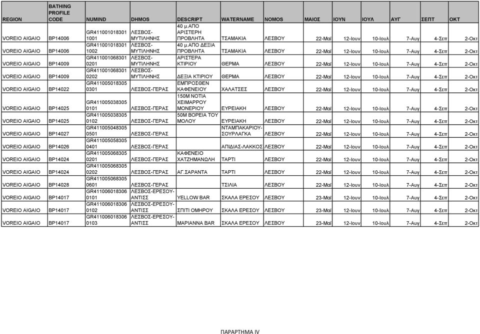 2-Οκτ GR411001068301 BP14009 0202 ΜΥΤΙΛΗΝΗΣ ΔΕΞΙΑ ΚΤΙΡΙΟΥ ΘΕΡΜΑ ΛΕΣΒΟΥ 22-Μαϊ 12-Ιουν 10-Ιουλ 7-Αυγ 4-Σεπ 2-Οκτ GR411005018305 ΕΜΠΡΟΣΘΕΝ BP14022 ΓΕΡΑΣ ΚΑΦΕΝΕΙΟΥ ΧΑΛΑΤΣΕΣ ΛΕΣΒΟΥ 22-Μαϊ 12-Ιουν 10-Ιουλ