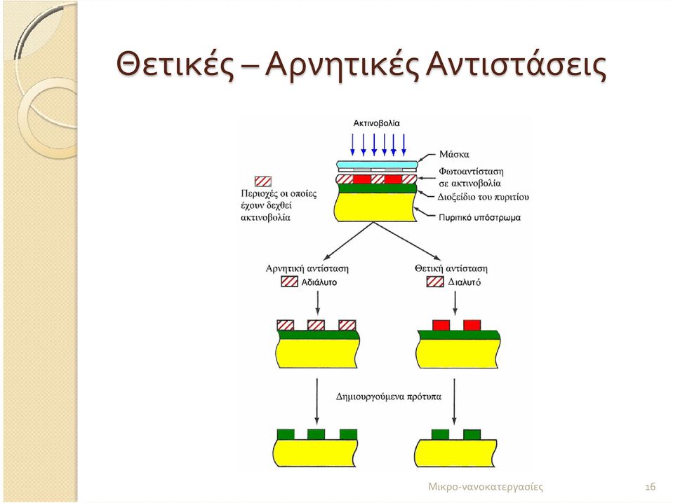 Αντιστάσεις