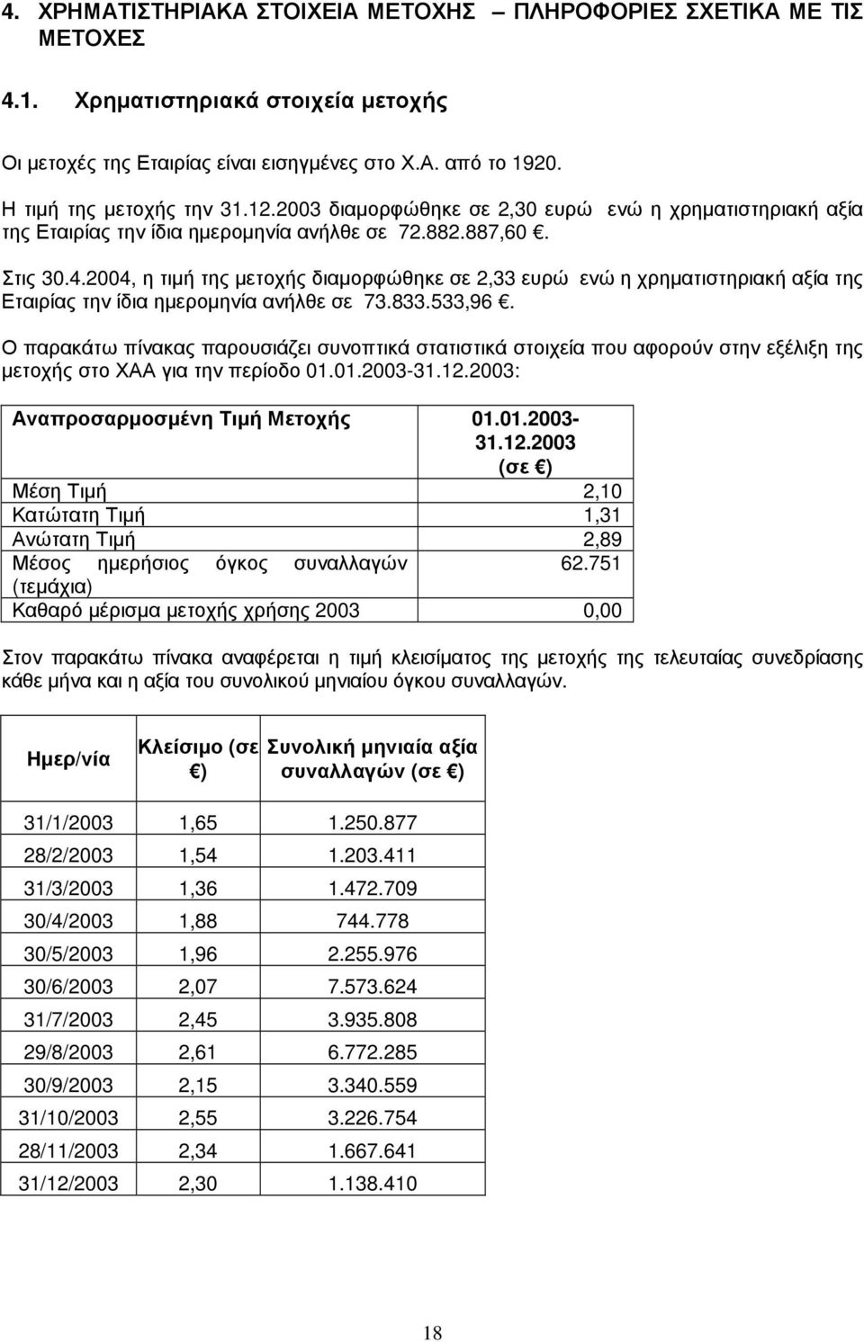2004, η τιµή της µετοχής διαµορφώθηκε σε 2,33 ευρώ ενώ η χρηµατιστηριακή αξία της Εταιρίας την ίδια ηµεροµηνία ανήλθε σε 73.833.533,96.
