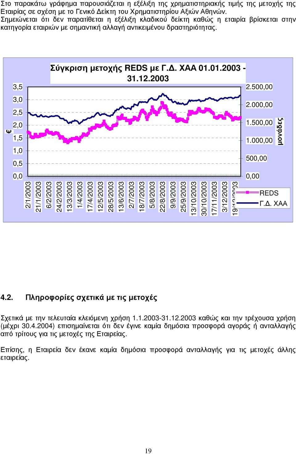 3,5 3,0 2,5 2,0 1,5 1,0 0,5 0,0 Σύγκριση µετοχής REDS µε Γ.. ΧΑΑ 01.01.2003-31.12.