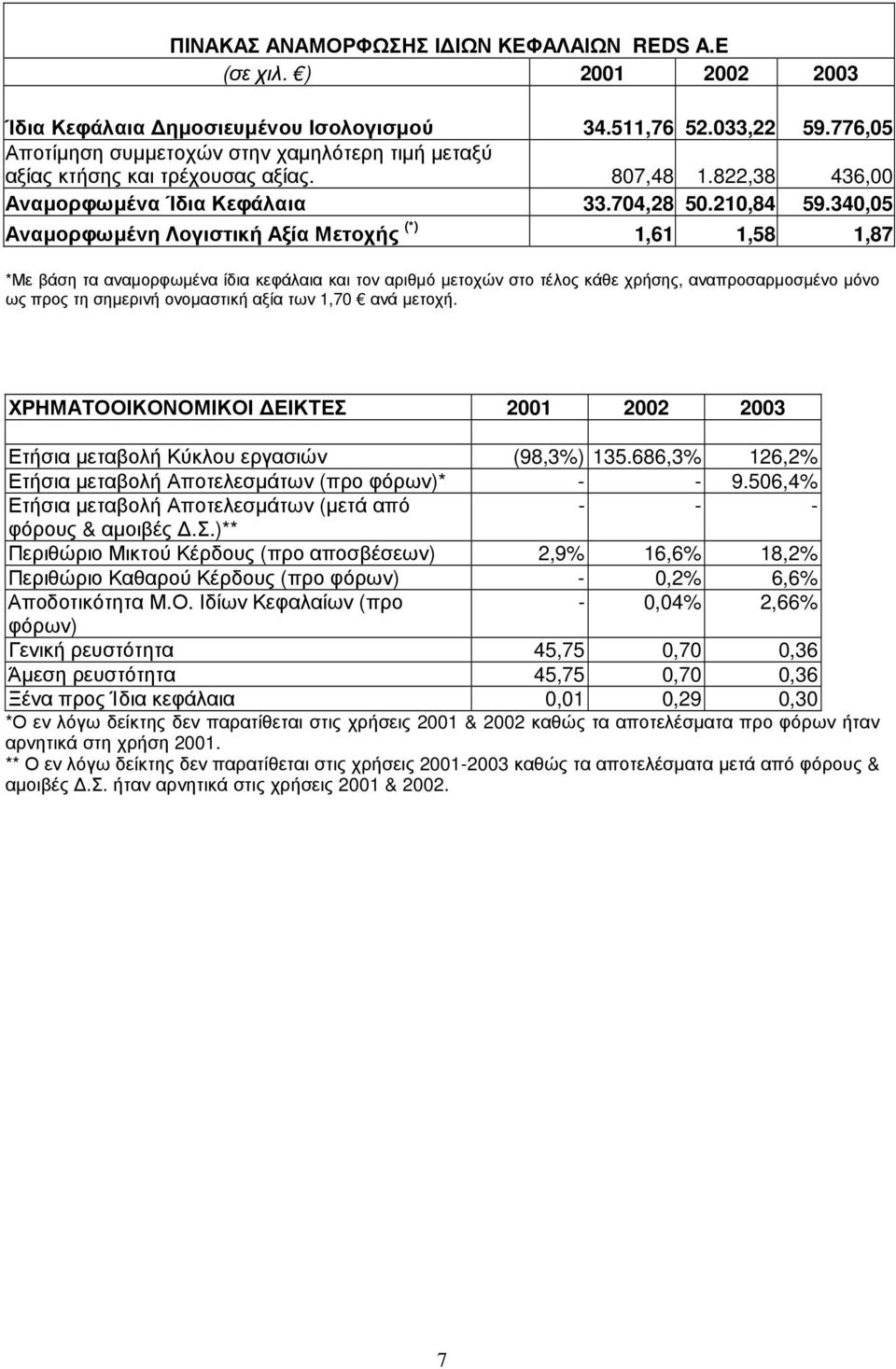 340,05 Αναµορφωµένη Λογιστική Αξία Μετοχής (*) 1,61 1,58 1,87 *Με βάση τα αναµορφωµένα ίδια κεφάλαια και τον αριθµό µετοχών στο τέλος κάθε χρήσης, αναπροσαρµοσµένο µόνο ως προς τη σηµερινή ονοµαστική