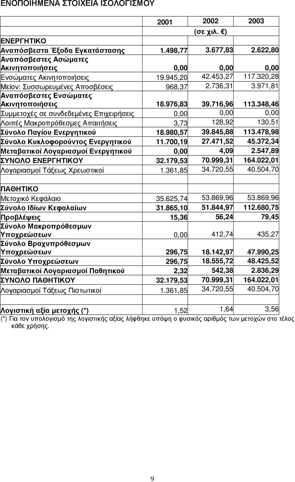 971,81 Aναπόσβεστες Eνσώµατες Aκινητοποιήσεις 18.976,83 39.716,96 113.