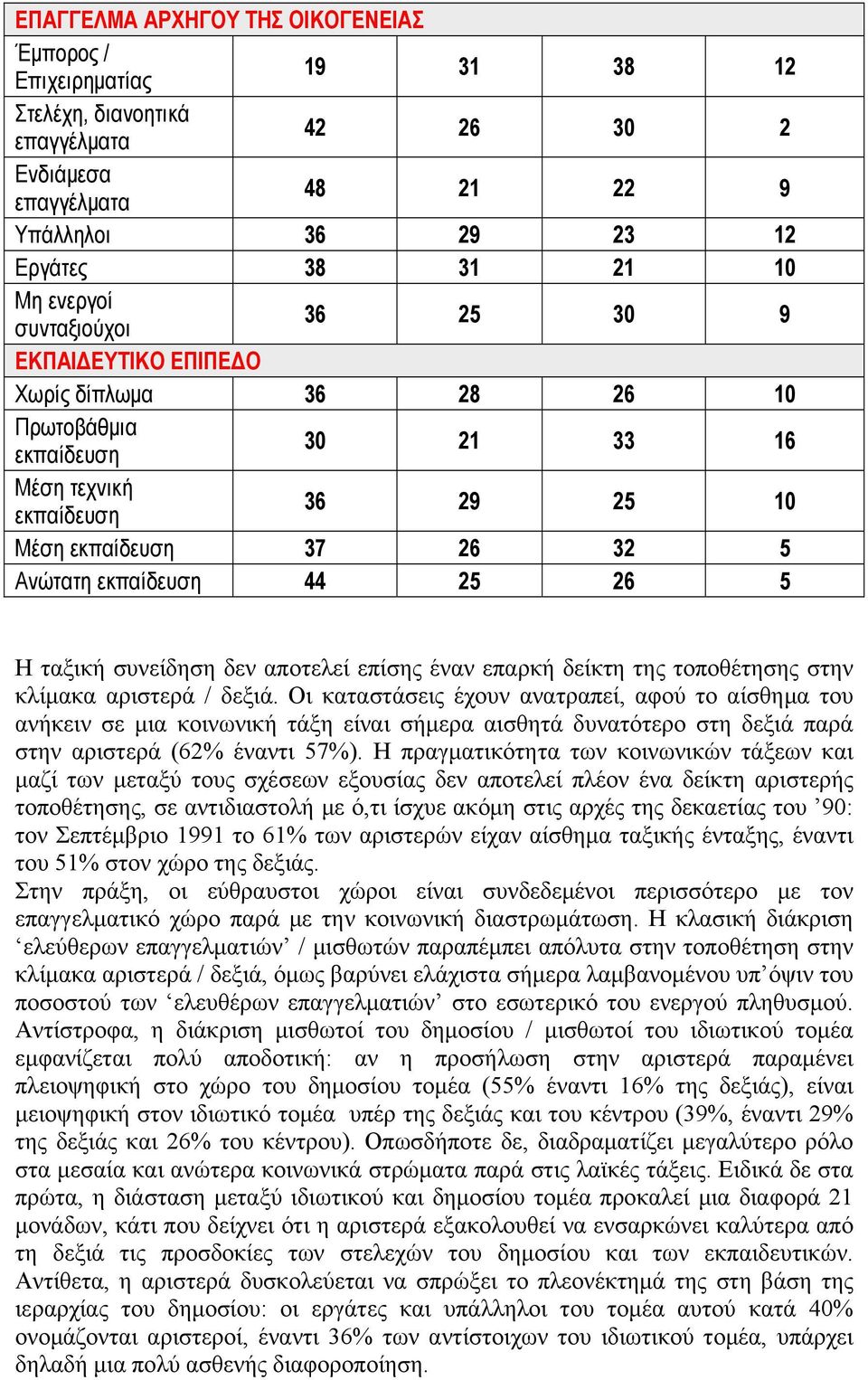 Η ταξική συνείδηση δεν αποτελεί επίσης έναν επαρκή δείκτη της τοποθέτησης στην κλίμακα αριστερά / δεξιά.