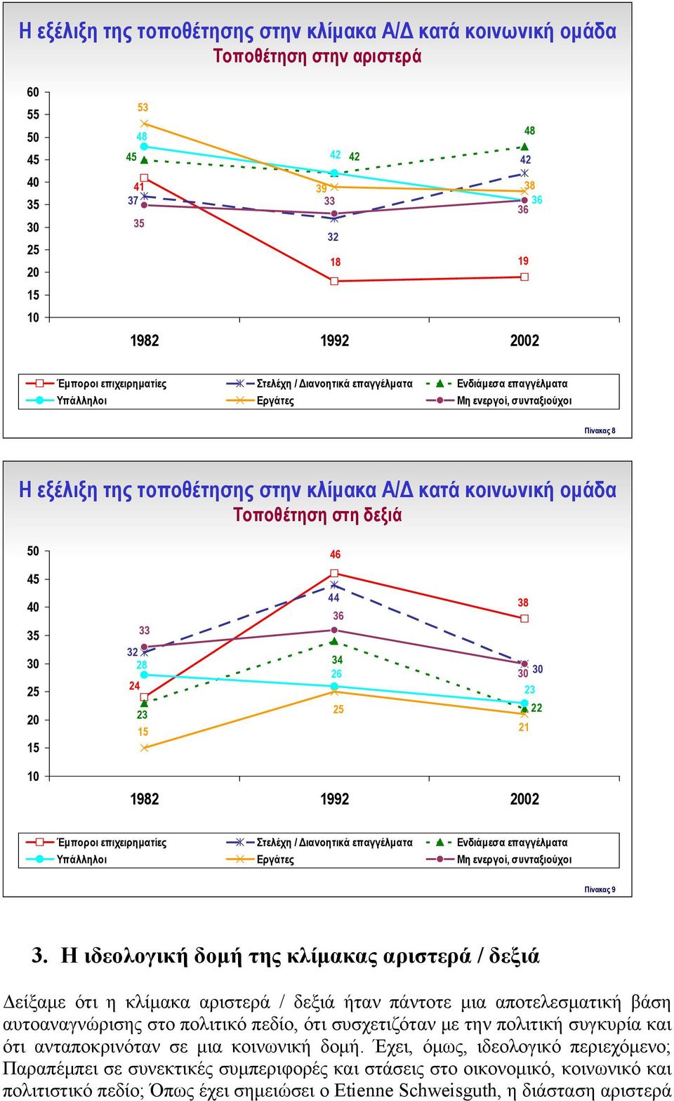 στη δεξιά 50 46 45 40 35 30 25 20 15 33 32 28 24 23 15 44 36 34 26 25 38 30 30 23 22 21 10 1982 1992 2002 Έμποροι επιχειρηματίες Στελέχη / Διανοητικά επαγγέλματα Ενδιάμεσα επαγγέλματα Υπάλληλοι