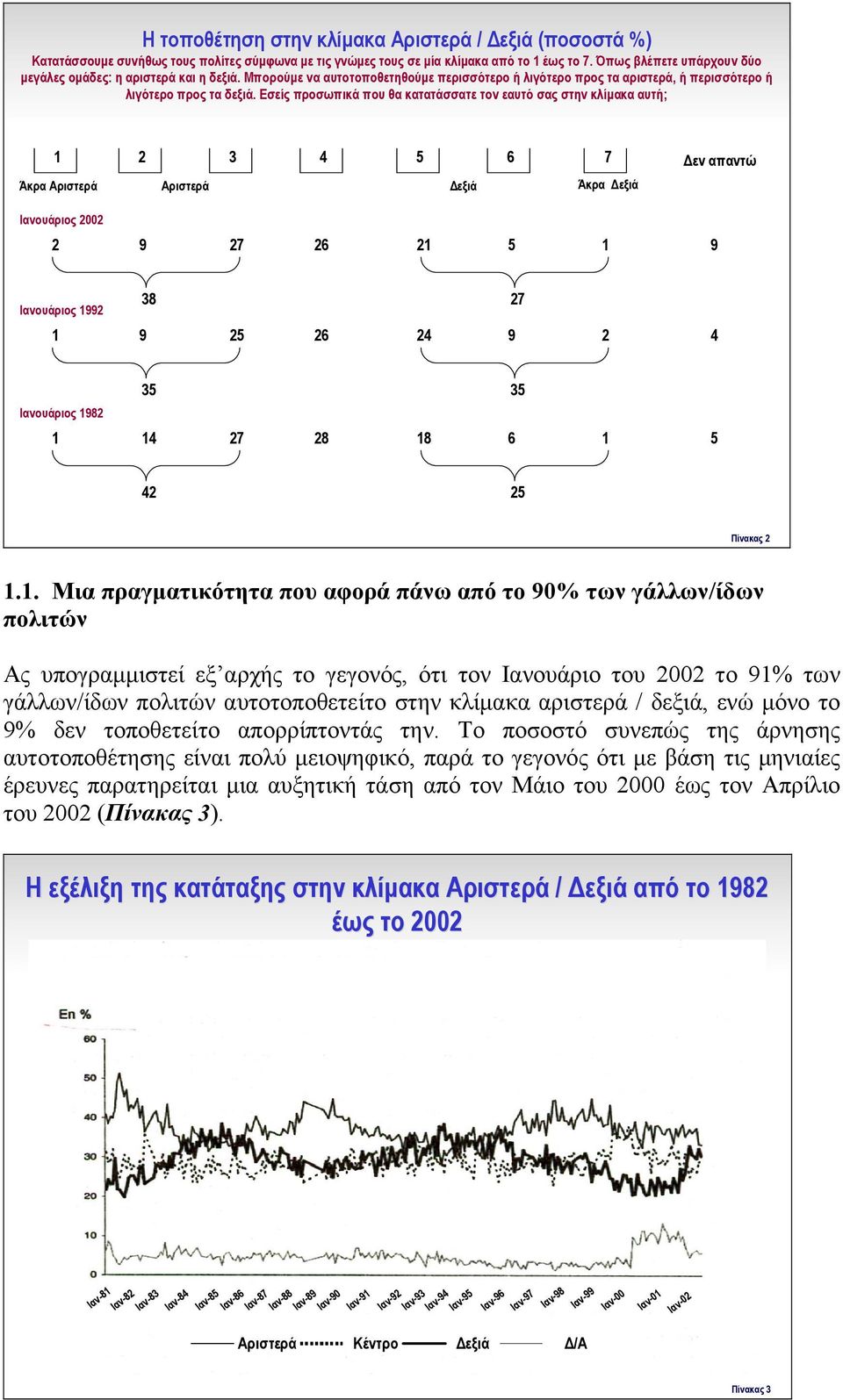 Εσείς προσωπικά που θα κατατάσσατε τον εαυτό σας στην κλίμακα αυτή; 1 2 3 4 5 6 7 Δεν απαντώ Άκρα Αριστερά Αριστερά Δεξιά Άκρα Δεξιά Ιανουάριος 2002 2 9 27 26 21 5 1 9 Ιανουάριος 1992 38 1 9 25 26 24