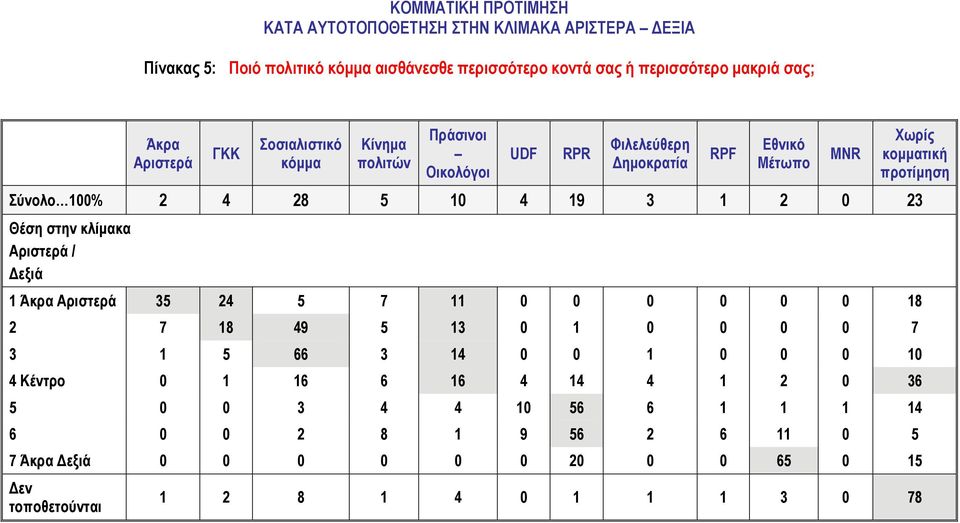 κλίμακα Αριστερά / Δεξιά 1 Άκρα Αριστερά 35 24 5 7 11 0 0 0 0 0 0 18 2 7 18 49 5 13 0 1 0 0 0 0 7 3 1 5 66 3 14 0 0 1 0 0 0 10 4 Κέντρο 0 1 16 6 16 4 14 4 1 2 0 36 5