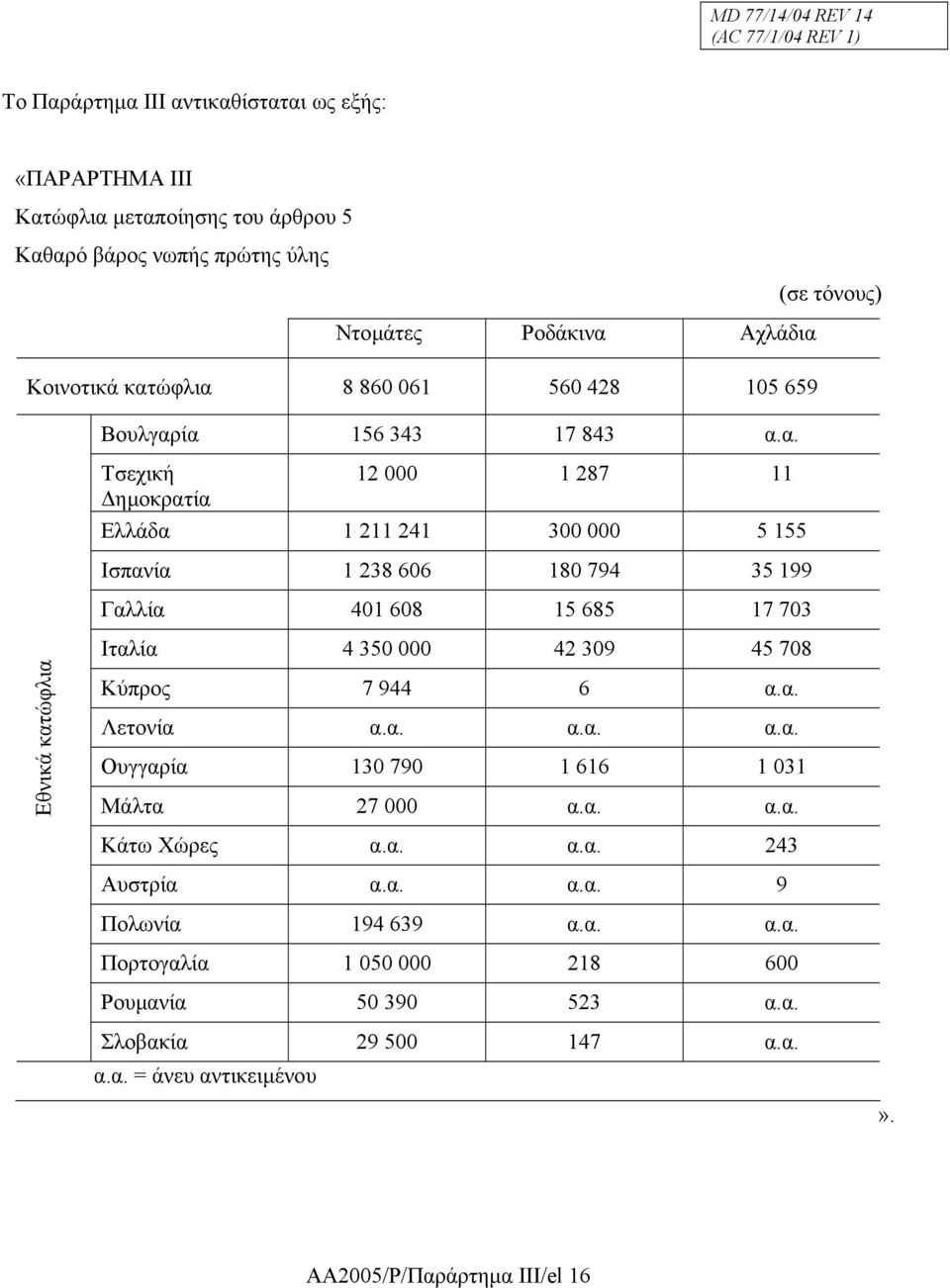 ία 156 343 17 843 α.α. Τσεχική 12 000 1 287 11 ηµοκρατία Ελλάδα 1 211 241 300 000 5 155 Ισπανία 1 238 606 180 794 35 199 Γαλλία 401 608 15 685 17 703 (σε τόνους) Εθνικά