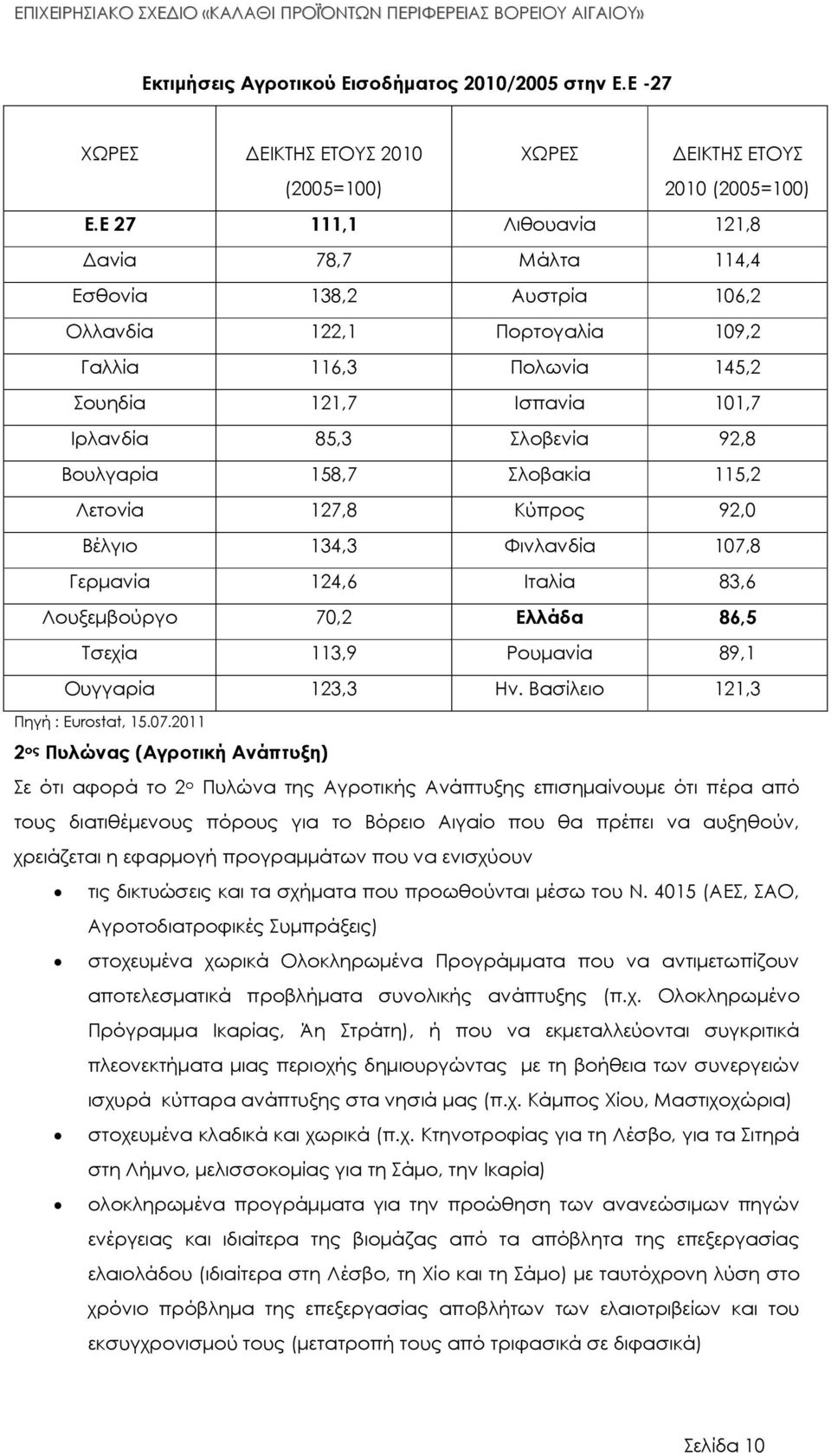 Βουλγαρία 158,7 Σλοβακία 115,2 Λετονία 127,8 Κύπρος 92,0 Βέλγιο 134,3 Φινλανδία 107,8 Γερµανία 124,6 Ιταλία 83,6 Λουξεµβούργο 70,2 Ελλάδα 86,5 Τσεχία 113,9 Ρουµανία 89,1 Ουγγαρία 123,3 Ην.