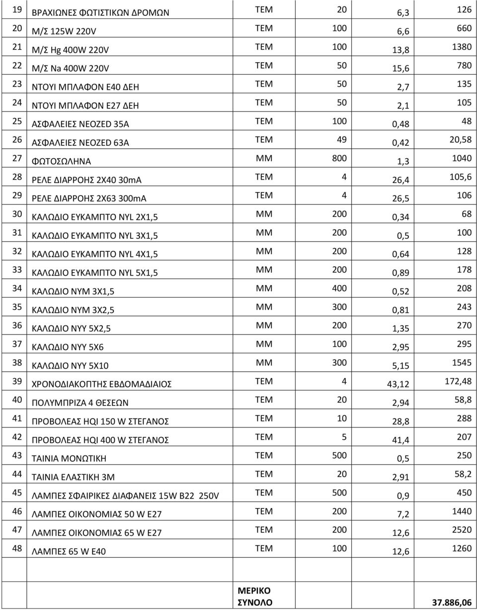 ΡΕΛΕ ΔΙΑΡΡΟΗΣ 2Χ63 300mA ΤΕΜ 4 26,5 106 30 ΚΑΛΩΔΙΟ ΕΥΚΑΜΠΤΟ NYL 2X1,5 MM 200 0,34 68 31 ΚΑΛΩΔΙΟ ΕΥΚΑΜΠΤΟ NYL 3X1,5 MM 200 0,5 100 32 ΚΑΛΩΔΙΟ ΕΥΚΑΜΠΤΟ NYL 4X1,5 MM 200 0,64 128 33 ΚΑΛΩΔΙΟ ΕΥΚΑΜΠΤΟ NYL