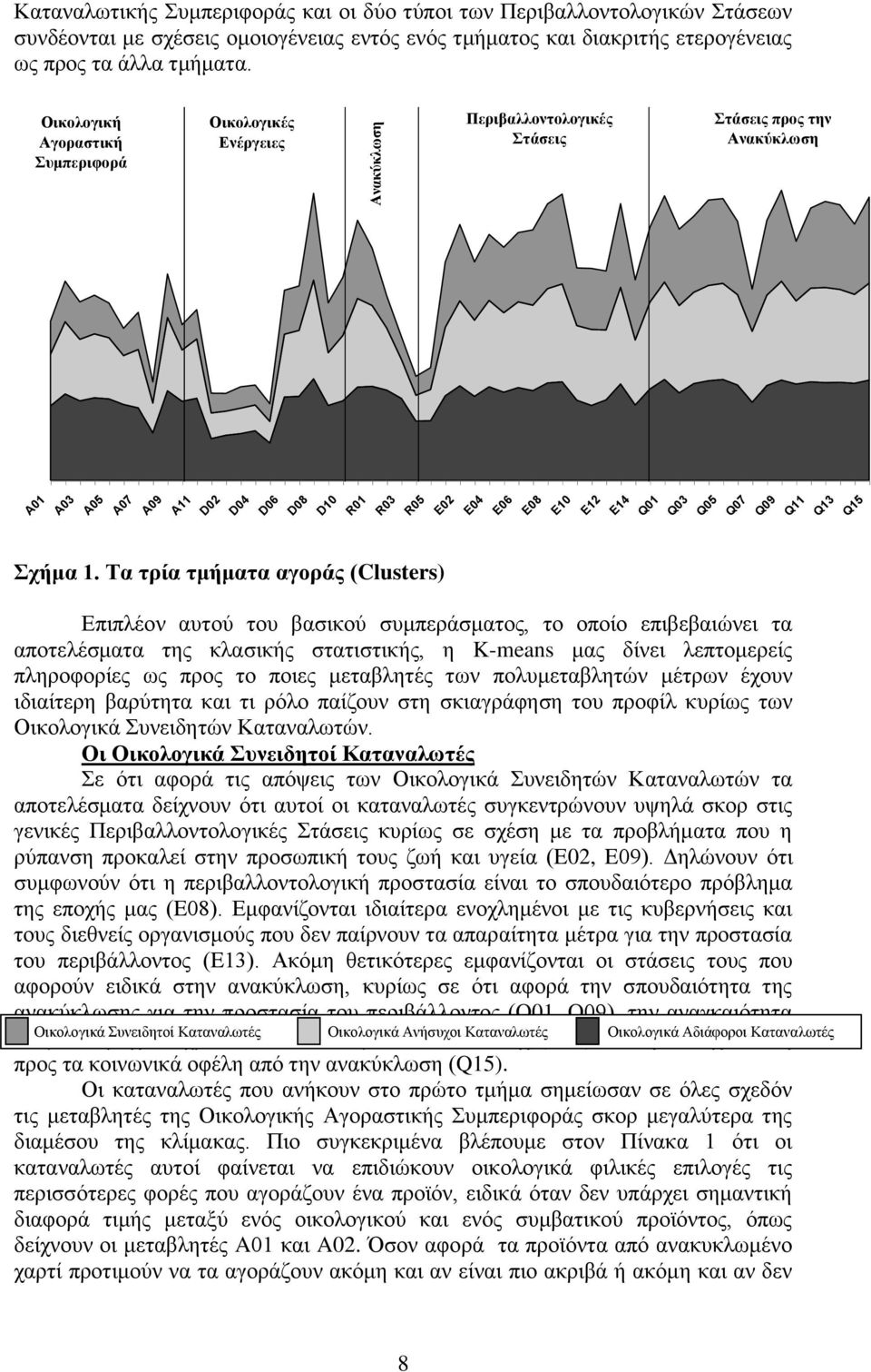 Τα τρία τμήματα αγοράς (Clusters) Περιβαλλοντολογικές Στάσεις Στάσεις προς την Ανακύκλωση D02 D04 D06 D08 D10 R01 R03 R05 E02 E04 E06 E08 E10 E12 E14 Q01 Q03 Q05 Q07 Q09 Q11 Q13 Q15 Επιπλέον αυτού