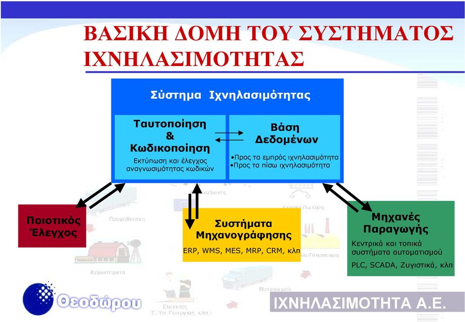 Προς τα πίσω ιχνηλασιµότητα Ποιοτικός Έλεγχος Συστήµατα Μηχανογράφησης ERP, WMS, MES, MRP,