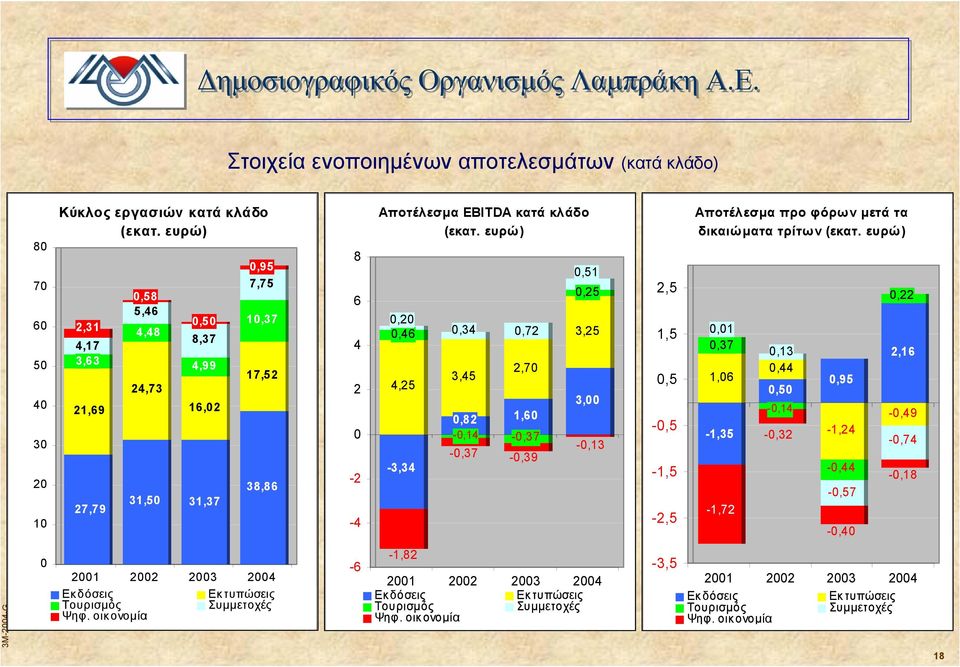 ευρώ) 0,20 0,46 4,25-3,34 0,34 3,45 0,82-0,14-0,37 0,72 2,70 1,60-0,37-0,39 0,51 0,25 3,25 3,00-0,13 2,5 1,5 0,5-0,5-1,5-2,5 Αποτέλεσµα προ φόρων µετά τα δικαιώµατα τρίτων (εκατ.