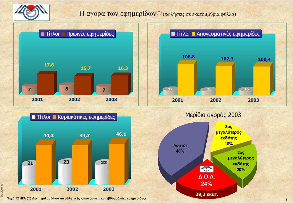 Μερίδια αγοράς 2003 44,3 44,7 46,1 21 23 22 2001 2002 2003 Πηγή: : ΕΙΗΕΑ (*) εν περιλαµβάνονται αθλητικές,