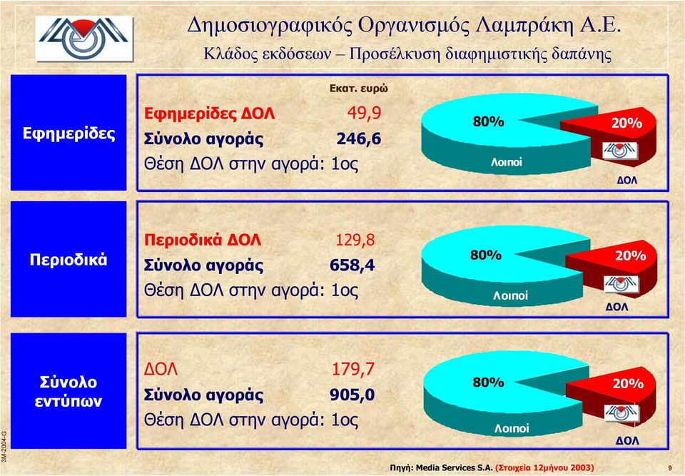 Περιοδικά Περιοδικά ΟΛ 129,8 Σύνολο αγοράς 658,4 80% 20% Θέση ΟΛ στην αγορά: 1ος Λοιποί ΟΛ Σύνολο