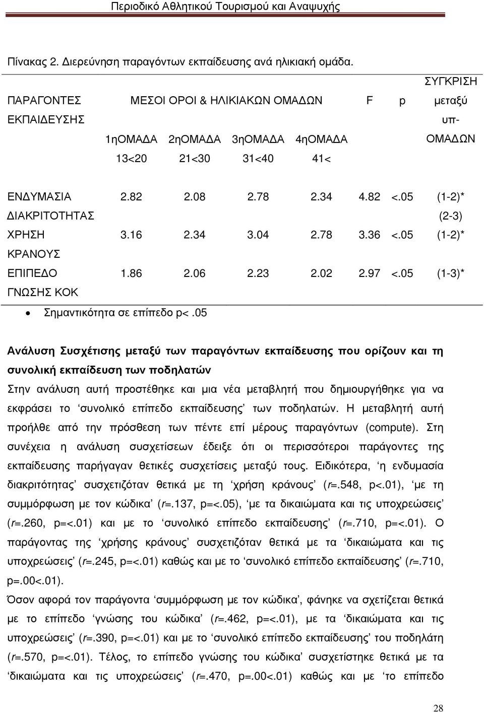 05 (1-2)* (2-3) ΧΡΗΣΗ 3.16 2.34 3.04 2.78 3.36 <.05 (1-2)* ΚΡΑΝΟΥΣ ΕΠΙΠΕ Ο 1.86 2.06 2.23 2.02 2.97 <.05 (1-3)* ΓΝΩΣΗΣ ΚΟΚ Σηµαντικότητα σε επίπεδο p<.