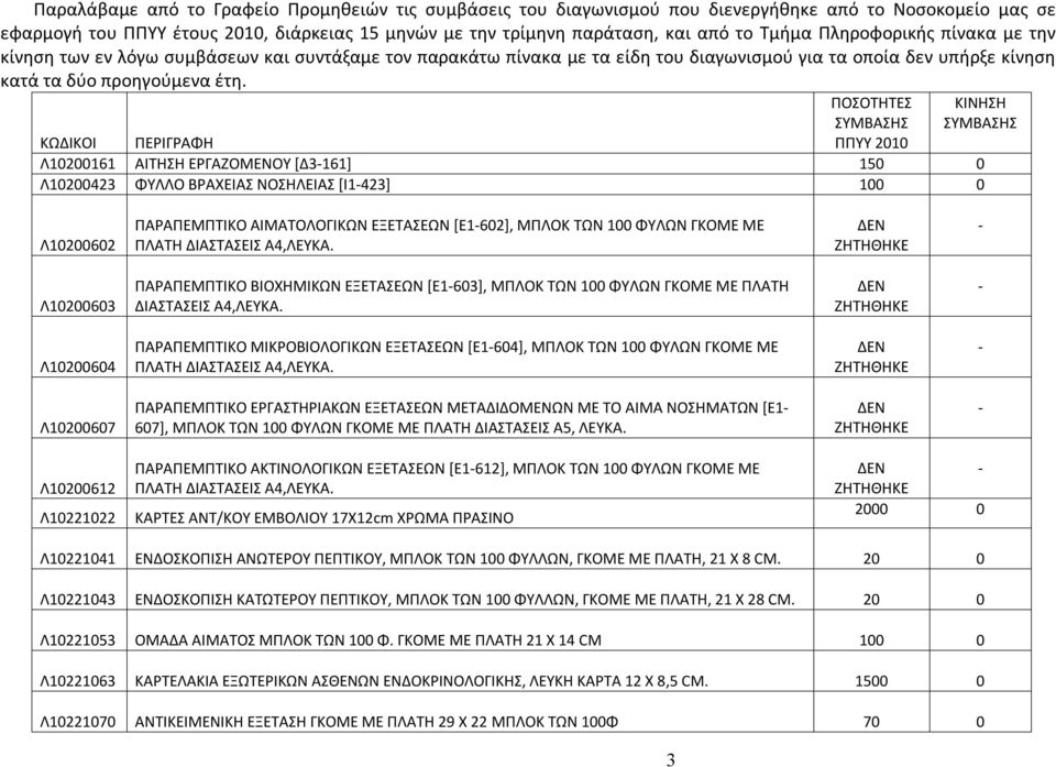 ΠΟΣΟΤΗΤΕΣ ΣΥΜΒΑΣΗΣ ΠΠΥΥ 2010 ΚΙΝΗΣΗ ΣΥΜΒΑΣΗΣ ΚΩΔΙΚΟΙ ΠΕΡΙΓΡΑΦΗ Λ10200161 ΑΙΤΗΣΗ ΕΡΓΑΖΟΜΕΝΟΥ [Δ3161] 150 0 Λ10200423 ΦΥΛΛΟ ΒΡΑΧΕΙΑΣ ΝΟΣΗΛΕΙΑΣ [Ι1423] 100 0 Λ10200602 ΠΑΡΑΠΕΜΠΤΙΚΟ ΑΙΜΑΤΟΛΟΓΙΚΩΝ