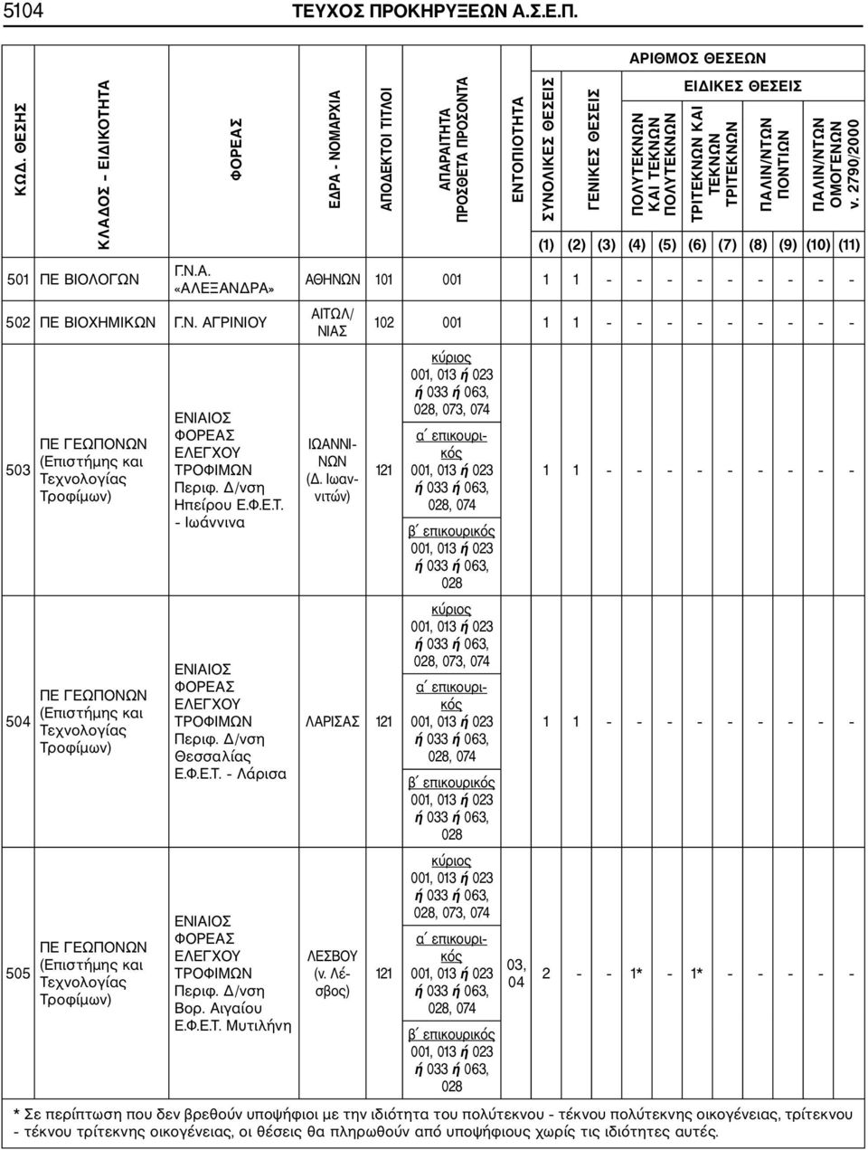 Γ.Ν.Α. «ΑΛΕΞΑΝΔΡΑ» 502 ΠΕ ΒΙΟΧΗΜΙΚΩΝ Γ.Ν. ΑΓΡΙΝΙΟΥ 503 504 505 ΠΕ ΓΕΩΠΟΝΩΝ (Επιστήμης και Τεχνολογίας Τροφίμων) ΠΕ ΓΕΩΠΟΝΩΝ (Επιστήμης και Τεχνολογίας Τροφίμων) ΠΕ ΓΕΩΠΟΝΩΝ (Επιστήμης και Τεχνολογίας