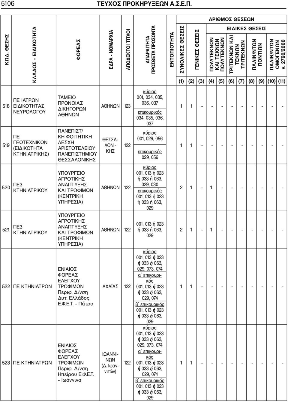 ΕΔΡΑ ΝΟΜΑΡΧΙΑ ΣΥΝΟΛΙΚΕΣ ΘΕΣΕΙΣ ΚΑΙ ΤΕΚΝΩΝ 518 519 ΠΕ ΙΑΤΡΩΝ ΝΕΥΡΟΛΟΓΟΥ ΠΕ ΓΕΩΤΕΧΝΙΚΩΝ (ΕΙΔΙΚΟΤΗΤΑ ΚΤΗΝΙΑΤΡΙΚΗΣ) 520 ΠΕ3 ΚΤΗΝΙΑΤΡΙΚΟΥ 521 ΠΕ3 ΚΤΗΝΙΑΤΡΙΚΟΥ 522 ΠΕ ΚΤΗΝΙΑΤΡΩΝ 523 ΠΕ ΚΤΗΝΙΑΤΡΩΝ ΤΑΜΕΙΟ