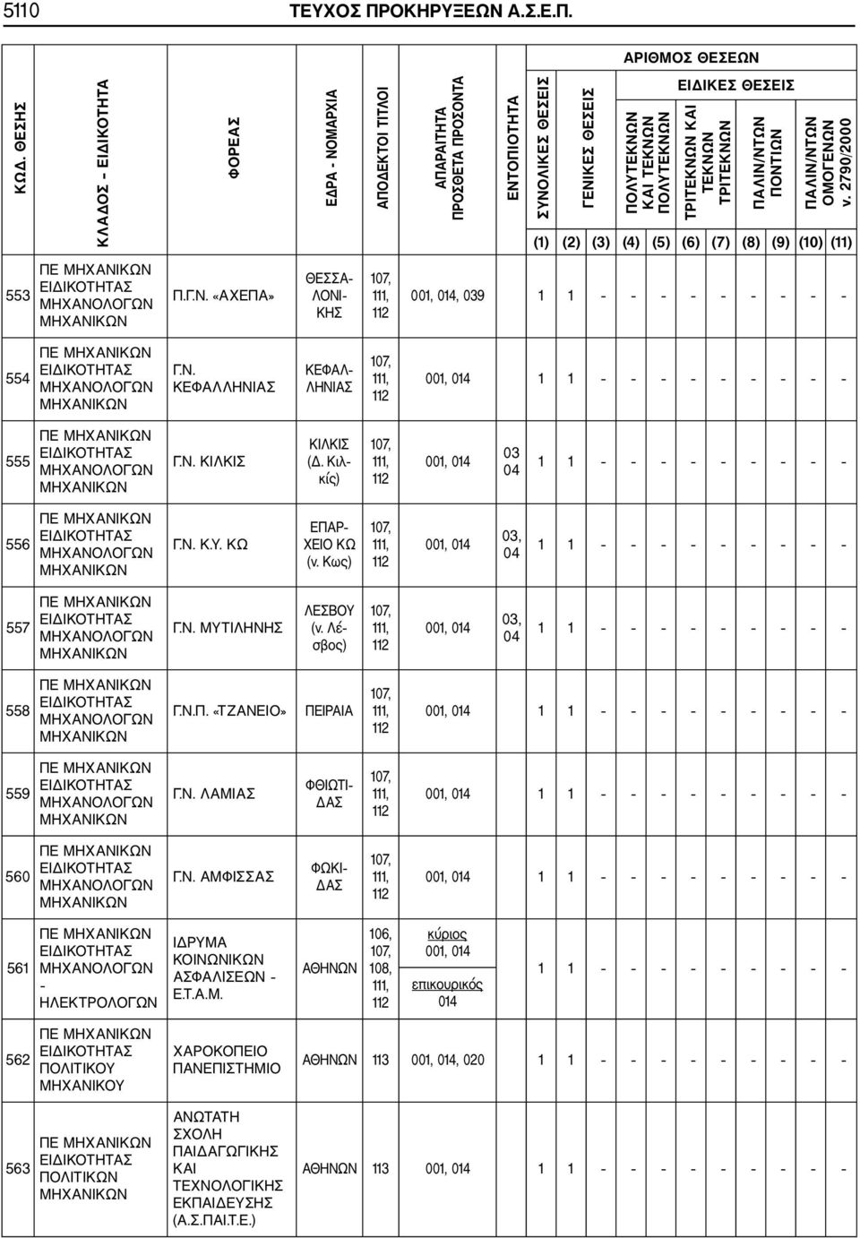 ΚΩ ΕΠΑΡ ΧΕΙΟ ΚΩ (ν. Κως) 107, 111, 112 001, 014 04 557 ΠΕ ΜΗΧΑΝΙΚΩΝ ΜΗΧΑΝΟΛΟΓΩΝ ΜΗΧΑΝΙΚΩΝ Γ.Ν. ΜΥ ΤΙΛΗΝΗΣ ΛΕΣΒΟΥ (ν. Λέ σβος) 107, 111, 112 001, 014 04 558 ΠΕ ΜΗΧΑΝΙΚΩΝ ΜΗΧΑΝΟΛΟΓΩΝ ΜΗΧΑΝΙΚΩΝ Γ.Ν.Π. «ΤΖΑΝΕΙΟ» ΠΕΙΡΑΙΑ 107, 111, 112 001, 014 559 ΠΕ ΜΗΧΑΝΙΚΩΝ ΜΗΧΑΝΟΛΟΓΩΝ ΜΗΧΑΝΙΚΩΝ Γ.