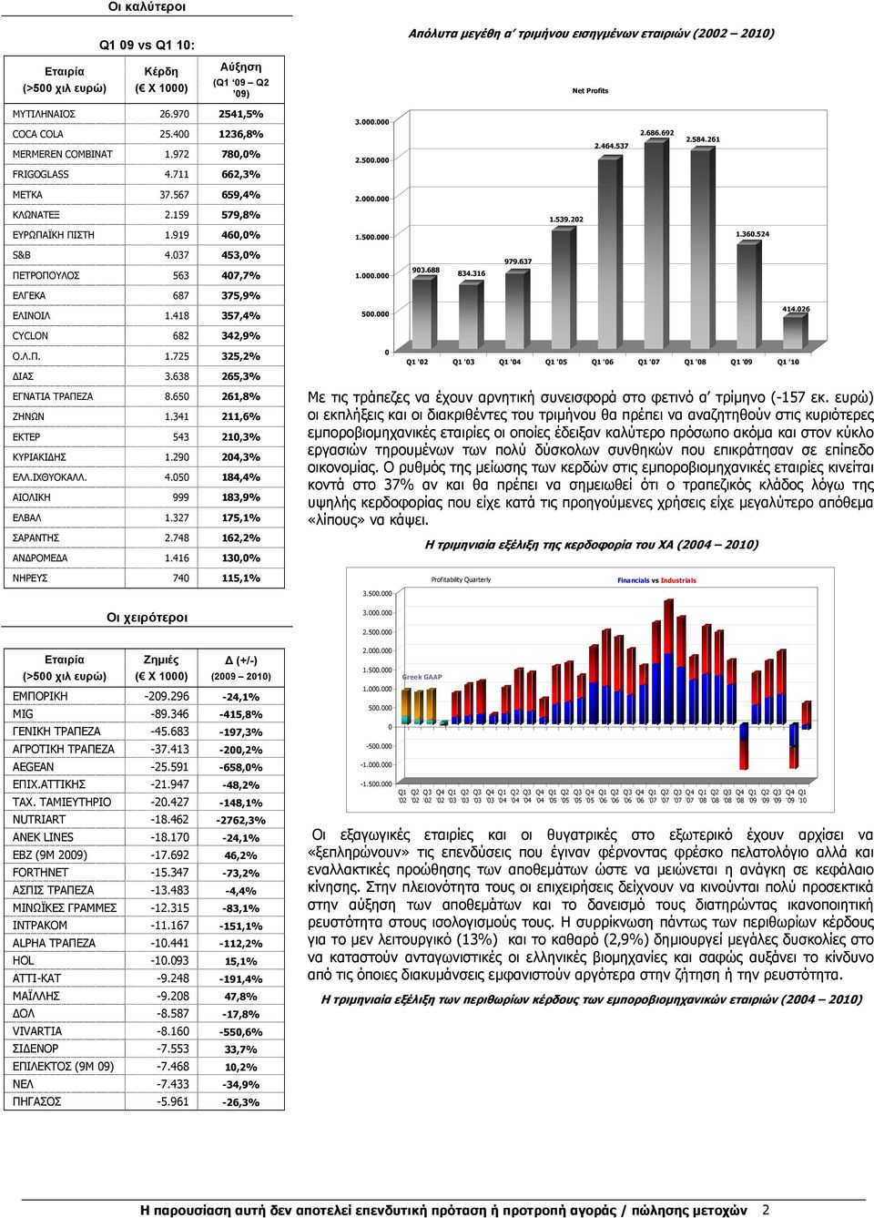 500.000 1.360.524 S&B 4.037 453,0% ΠΕΤΡΟΠΟΥΛΟΣ 563 407,7% 1.000.000 903.688 834.316 979.637 ΕΛΓΕΚΑ 687 375,9% ΕΛΙΝΟΙΛ 1.418 357,4% CYCLON 682 342,9% 500.000 414.026 Ο.Λ.Π. 1.725 325,2% ΙΑΣ 3.