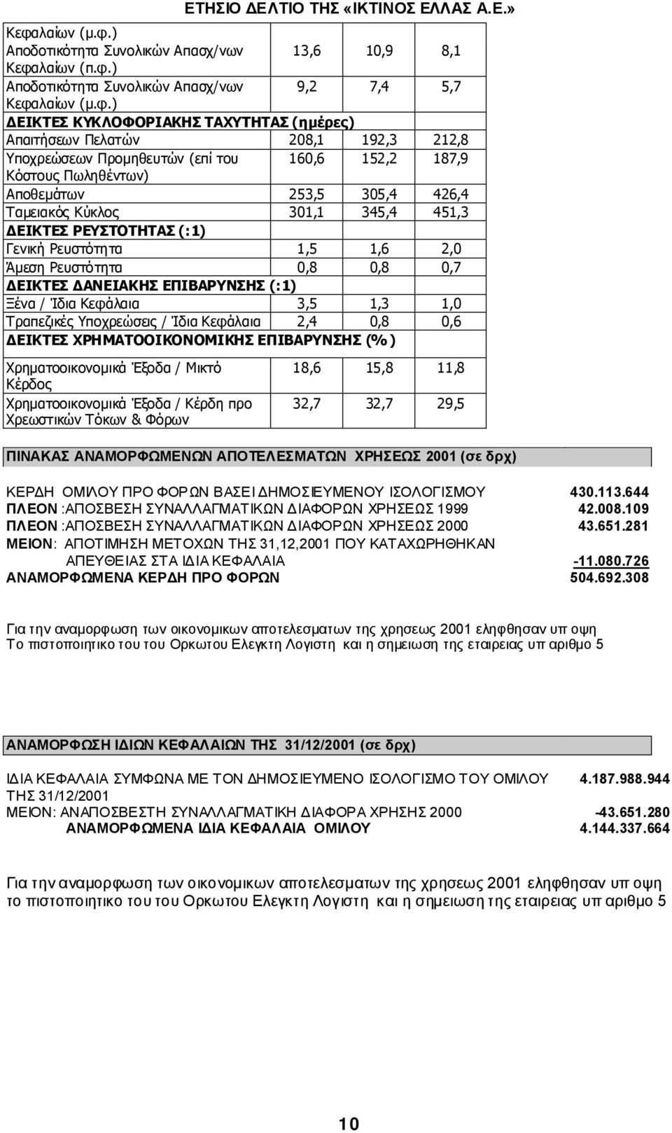 Ρευστότητα 1,5 1,6 2,0 Άµεση Ρευστότητα 0,8 0,8 0,7 ΕΙΚΤΕΣ ΑΝΕΙΑΚΗΣ ΕΠΙΒΑΡΥΝΣΗΣ (:1) Ξένα / Ίδια Κεφάλαια 3,5 1,3 1,0 Τραπεζικές Υποχρεώσεις / Ίδια Κεφάλαια 2,4 0,8 0,6 ΕΙΚΤΕΣ ΧΡΗΜΑΤΟΟΙΚΟΝΟΜΙΚΗΣ