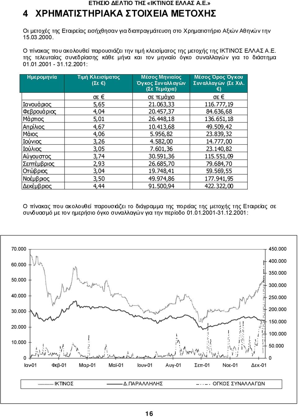 2001: Ηµεροµηνία Τιµή Κλεισίµατος (Σε ) Μέσος Μηνιαίος Όγκος Συναλλαγών (Σε Τεµάχια) Μέσος Όρος Όγκου Συναλλαγών (Σε Χιλ. ) σε σε τεµάχια σε Ιανουάριος 5,65 21.063,33 116.777,19 Φεβρουάριος 4,04 20.