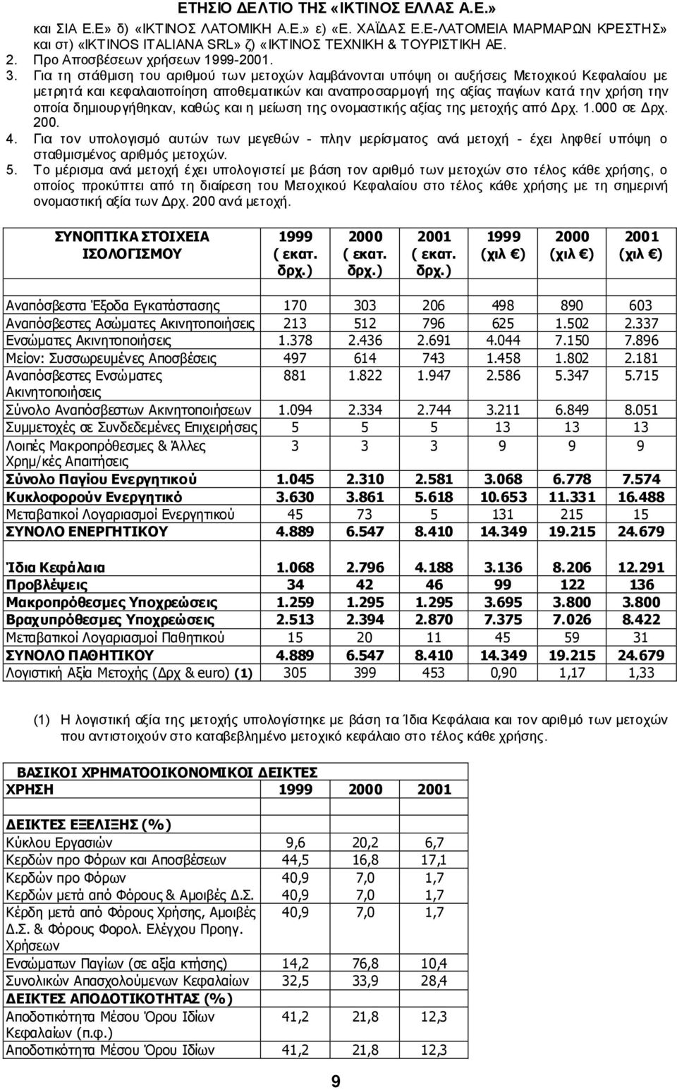 δηµιουργήθηκαν, καθώς και η µείωση της ονοµαστικής αξίας της µετοχής από ρχ. 1.000 σε ρχ. 200. 4.