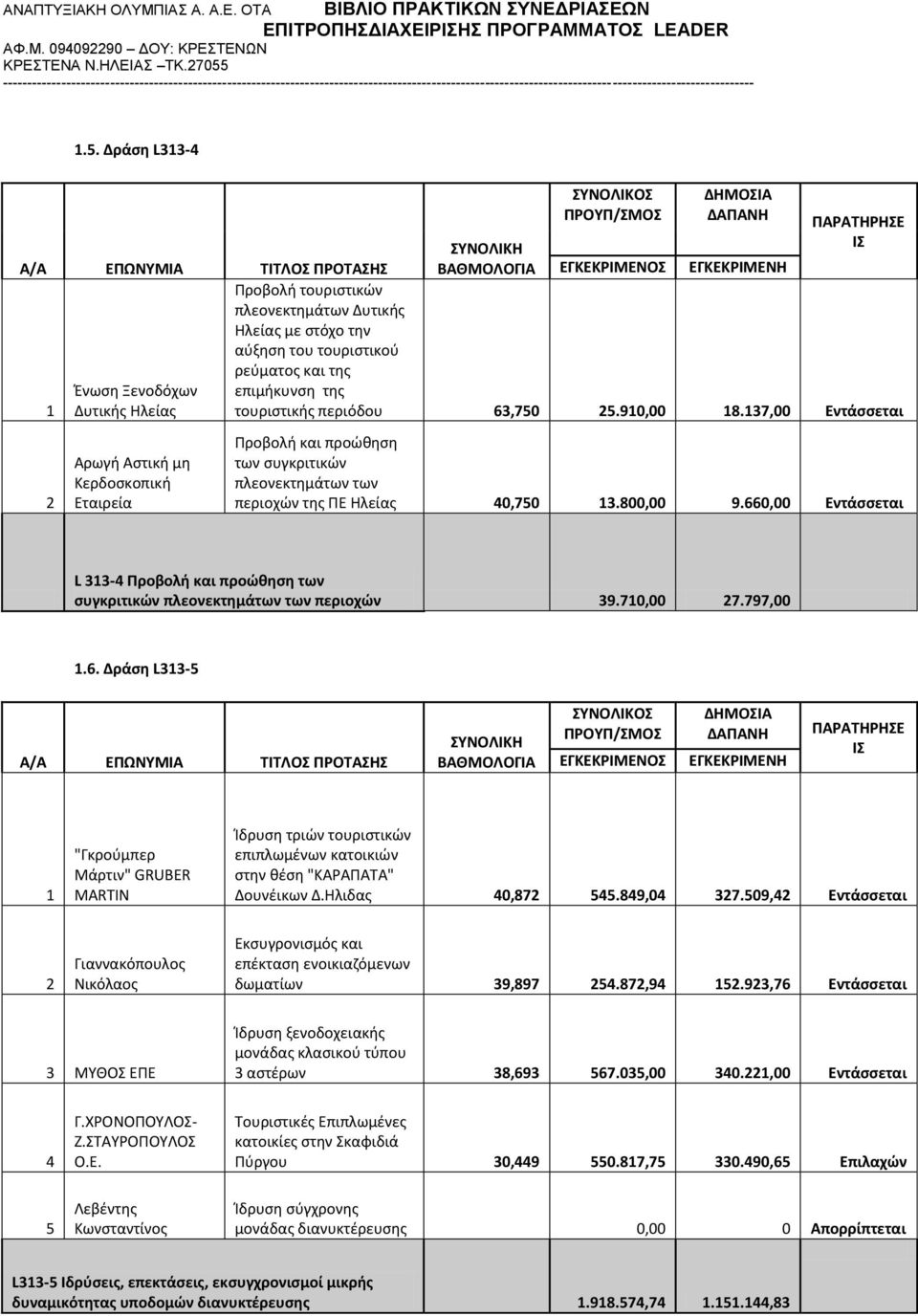 660,00 L 33-4 Προβολή και προώθηση των συγκριτικών πλεονεκτημάτων των περιοχών 39.70,00 7.797,00.6. Δράση L33-5 "Γκρούμπερ Μάρτιν" GRUBER MARTIN Ίδρυση τριών τουριστικών επιπλωμένων κατοικιών στην θέση "ΚΑΡΑΠΑΤΑ" Δουνέικων Δ.