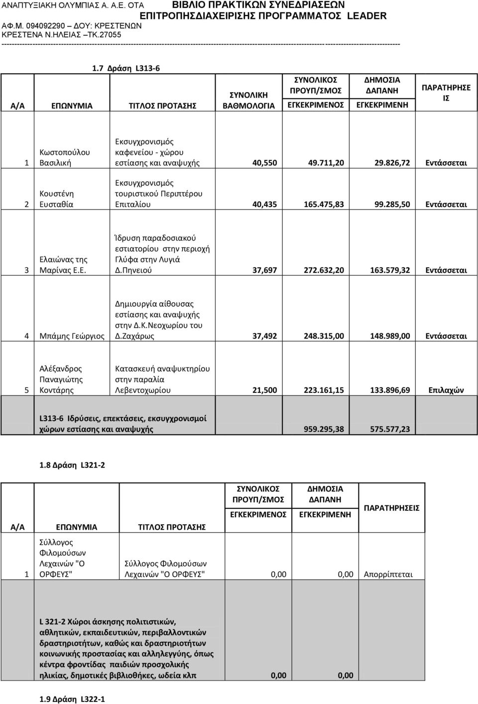 Νεοχωρίου του Δ.Ζαχάρως 37,49 48.35,00 48.989,00 5 Αλέξανδρος Παναγιώτης Κοντάρης Κατασκευή αναψυκτηρίου στην παραλία Λεβεντοχωρίου,500 3.6,5 33.